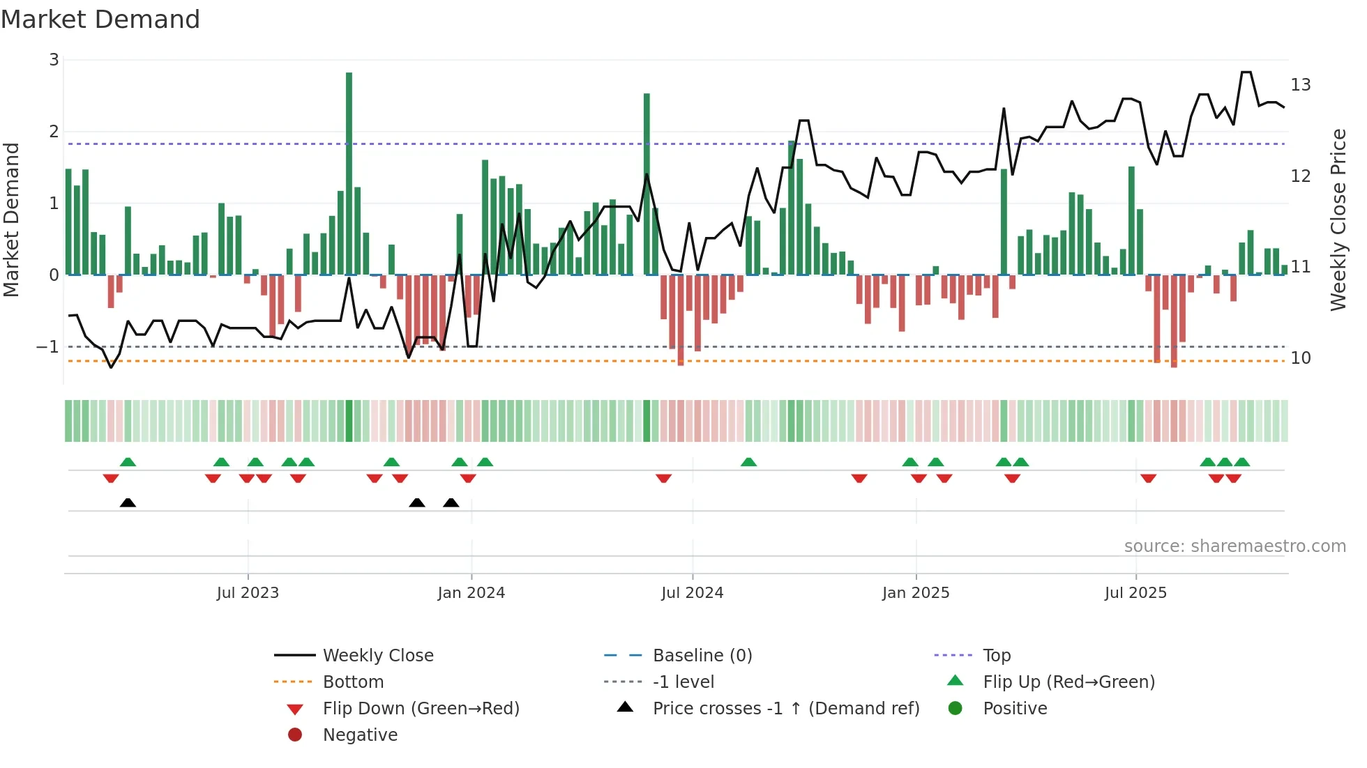 BEK-B weekly Market Demand chart