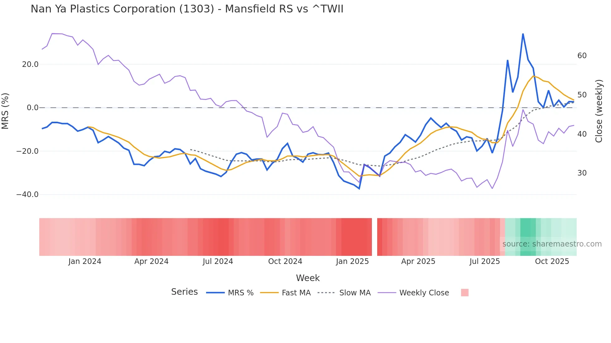 1303 Mansfield Relative Strength chart