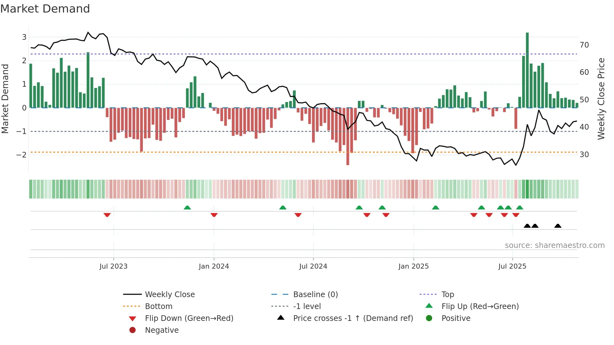 1303 weekly Market Demand chart