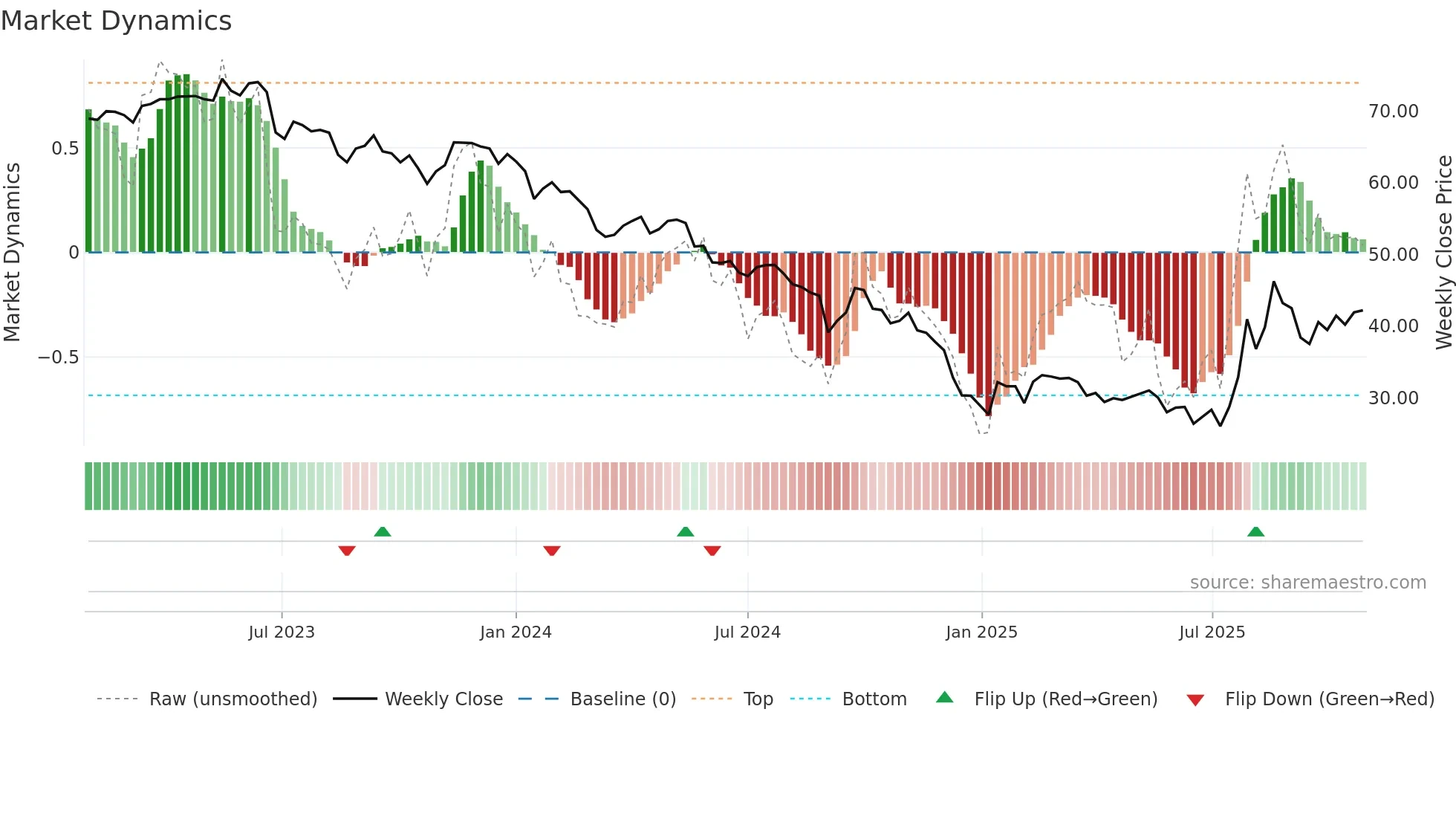 1303 weekly Market Dynamics chart