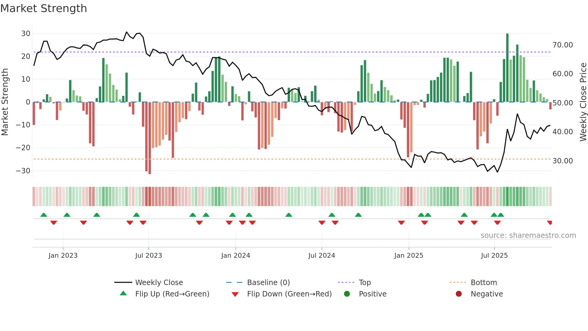 1303 weekly Market Strength chart