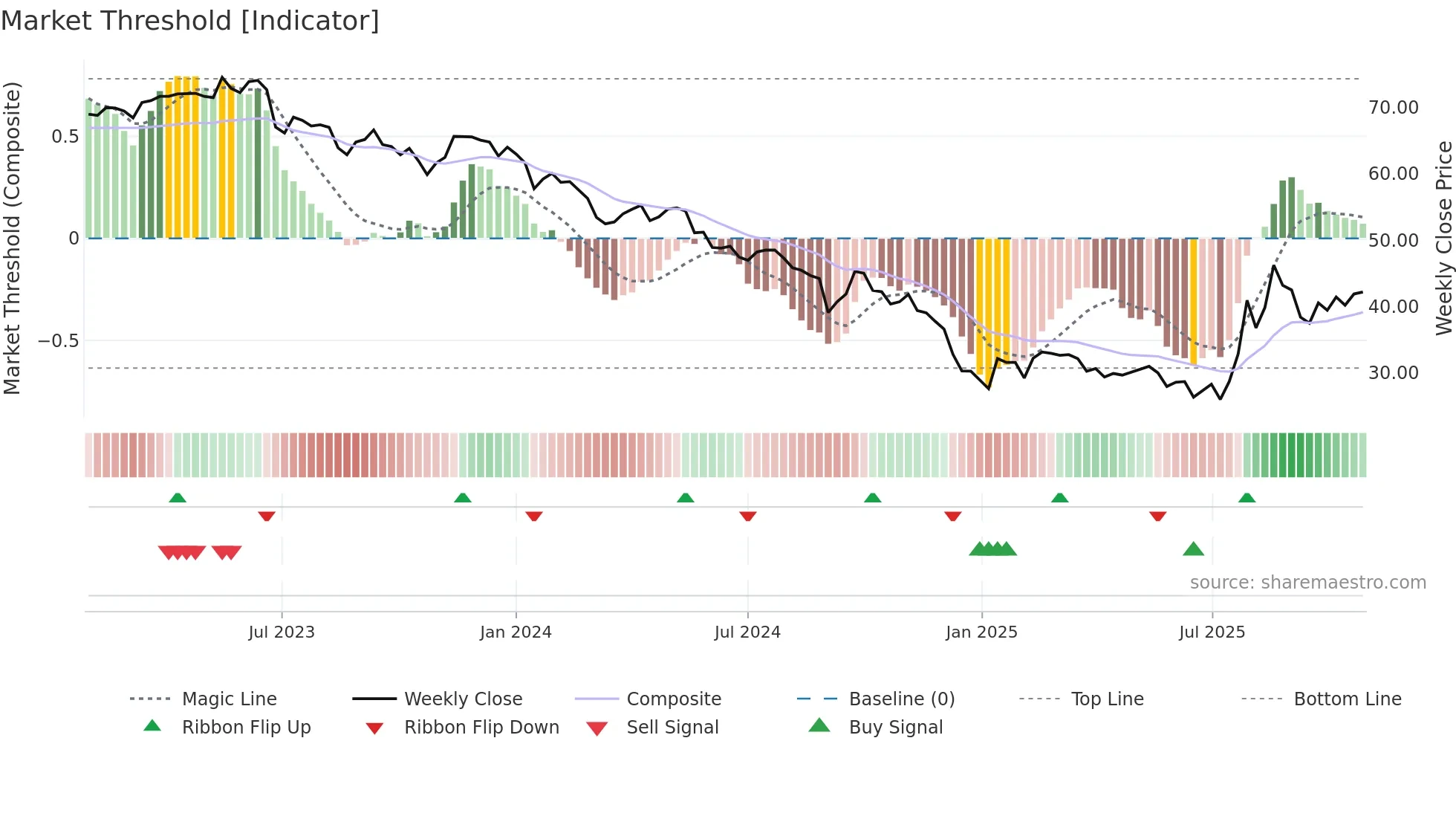 1303 weekly Market Threshold chart