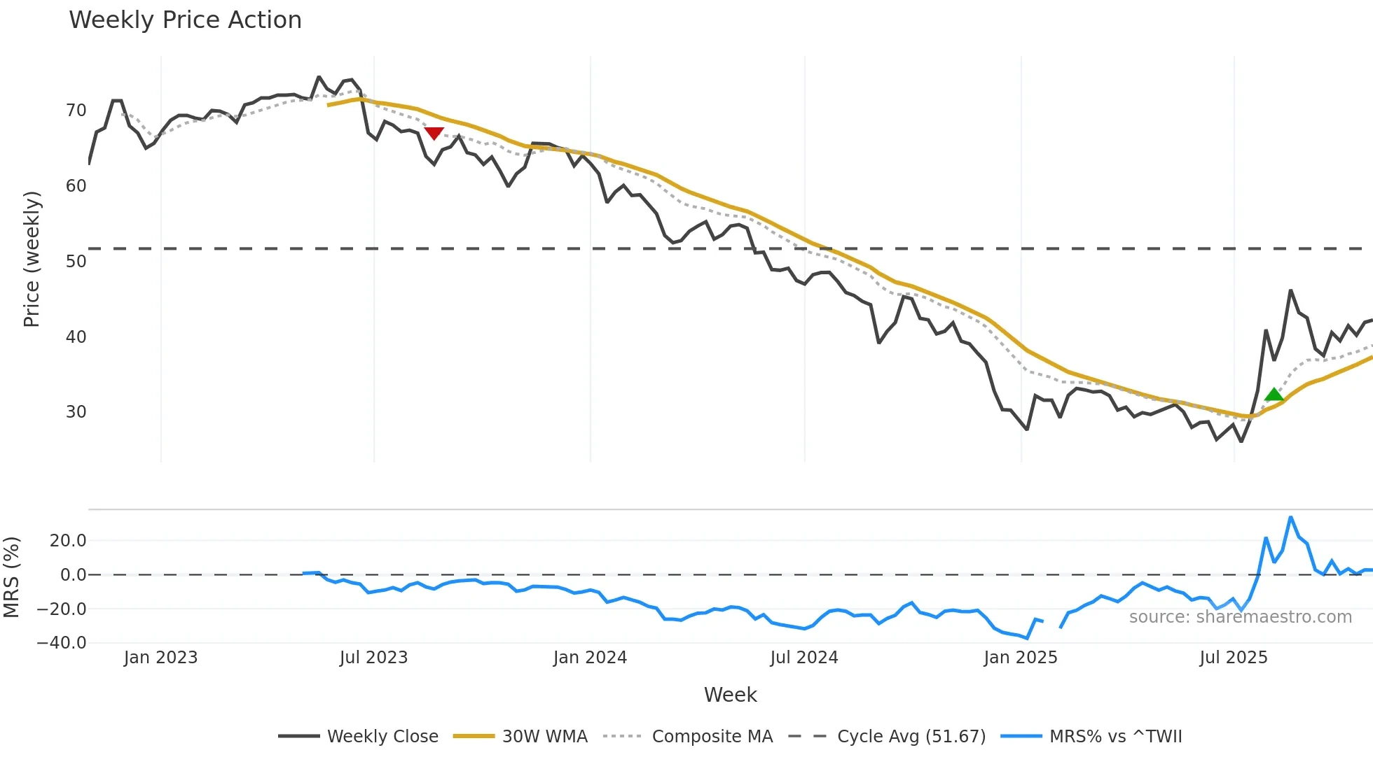 1303 weekly Price Action chart, closing 2025-10-27
