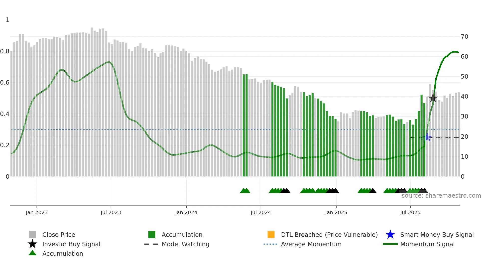 1303 weekly Smart Money chart