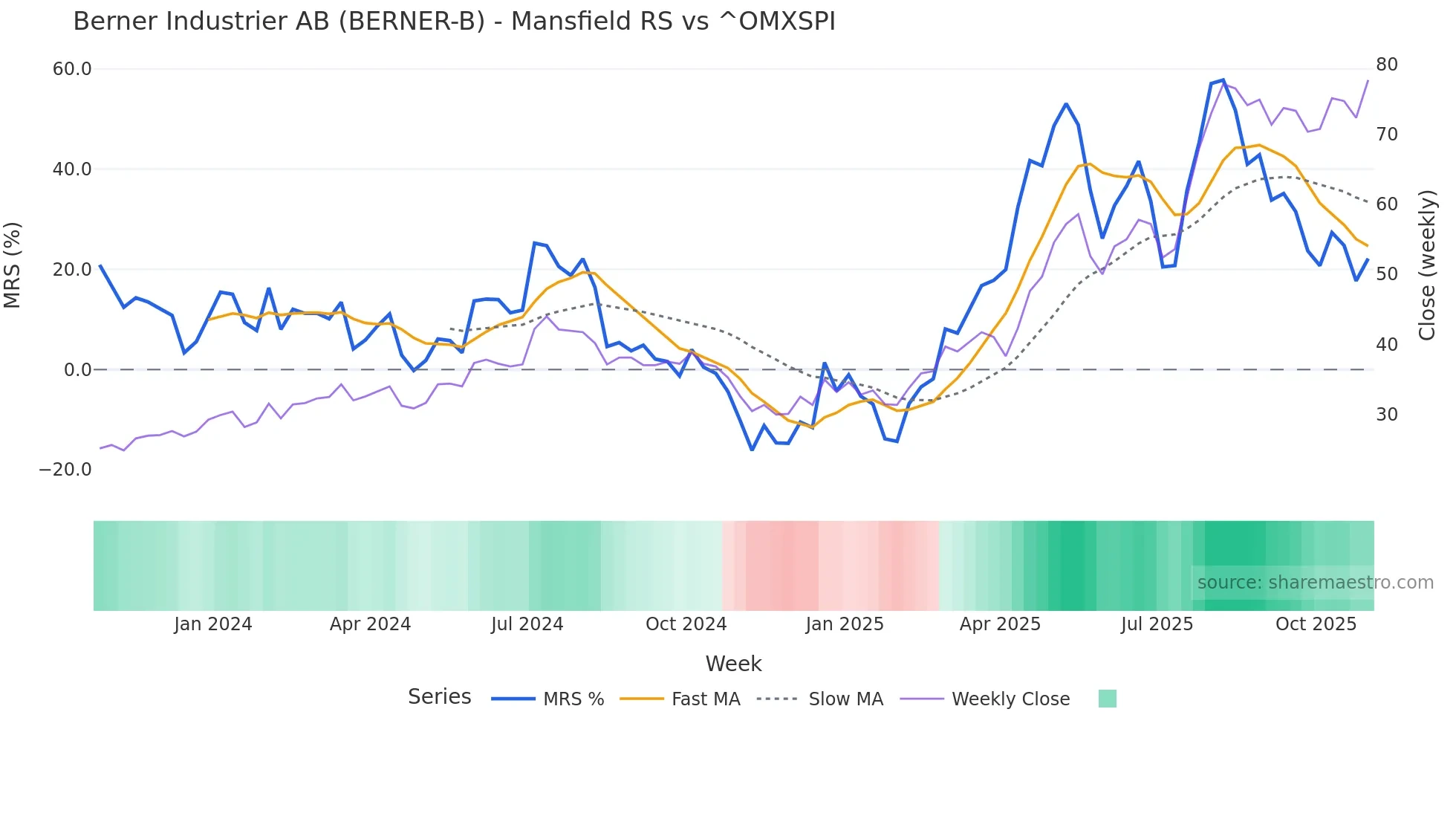 BERNER-B Mansfield Relative Strength chart