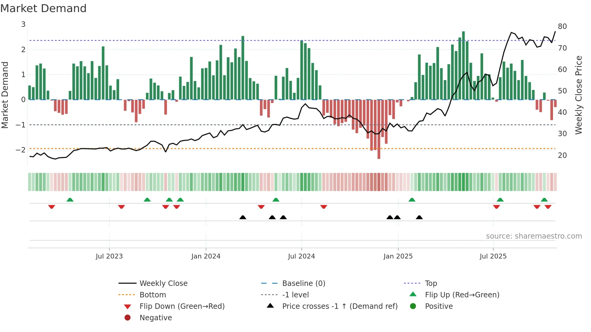 BERNER-B weekly Market Demand chart