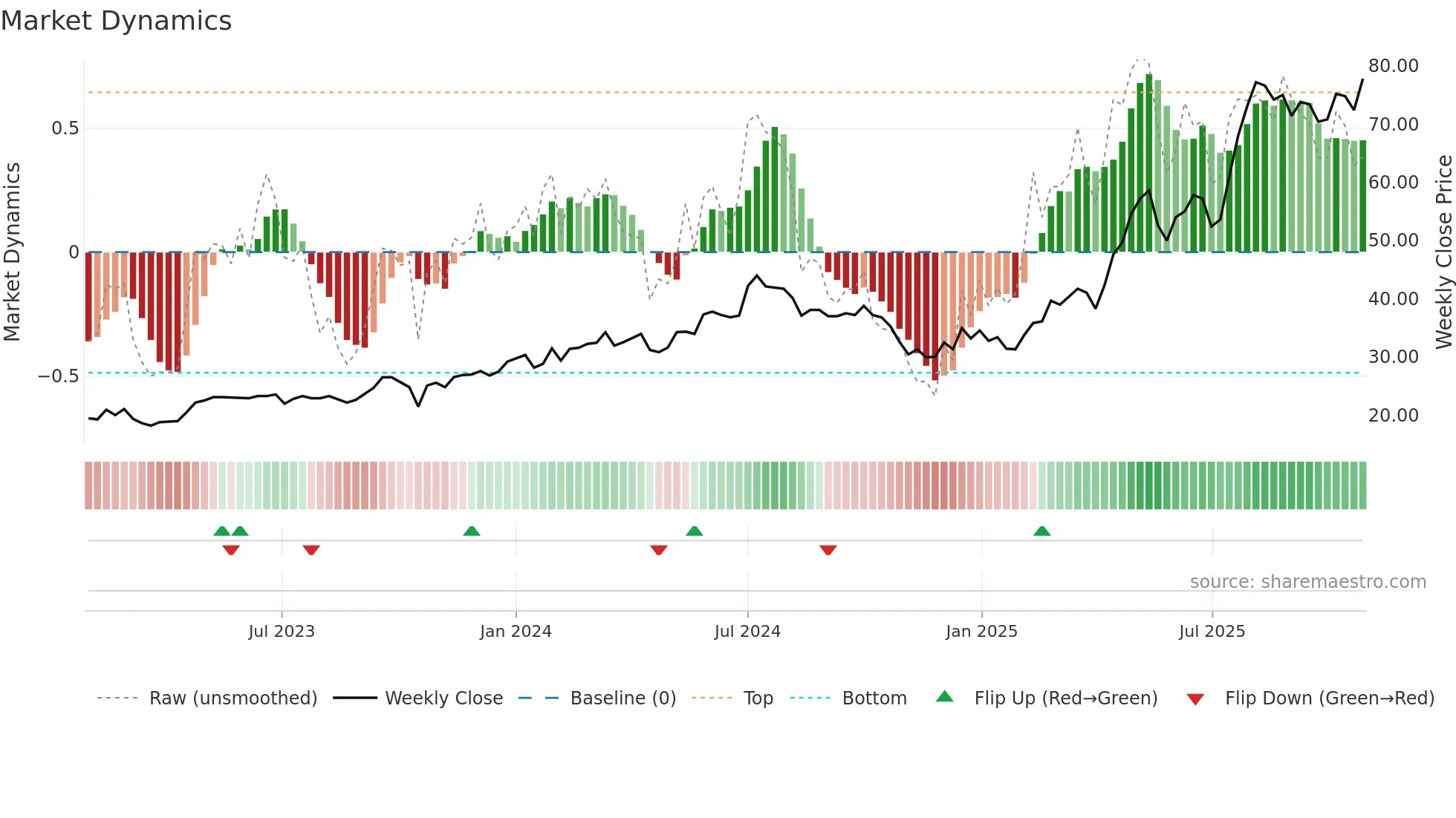 BERNER-B weekly Market Dynamics chart