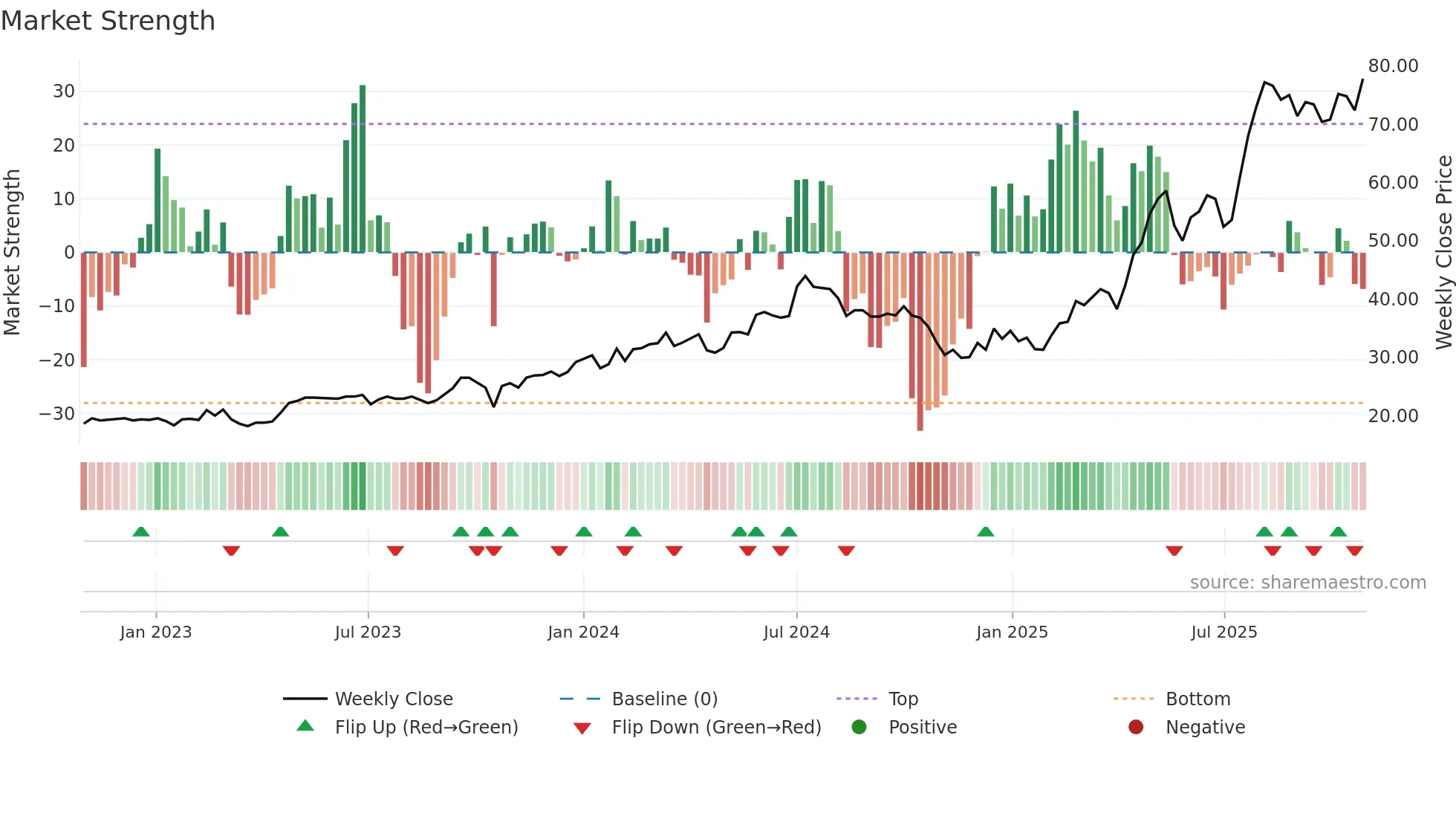 BERNER-B weekly Market Strength chart
