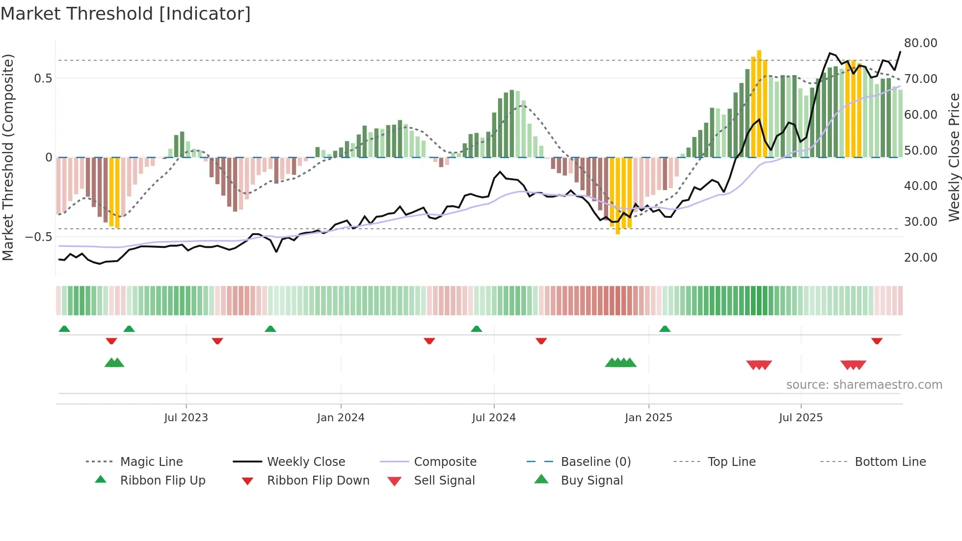 BERNER-B weekly Market Threshold chart