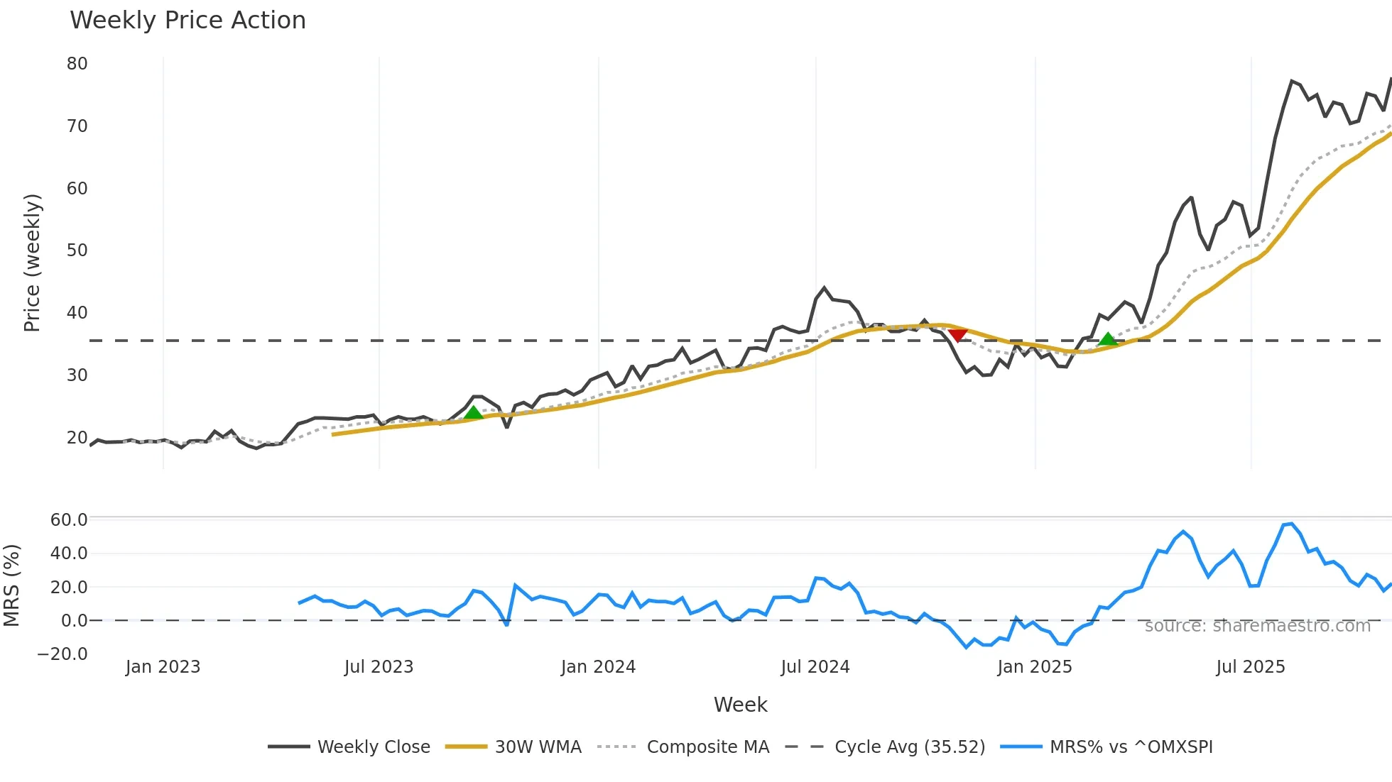 BERNER-B weekly Price Action chart, closing 2025-10-27
