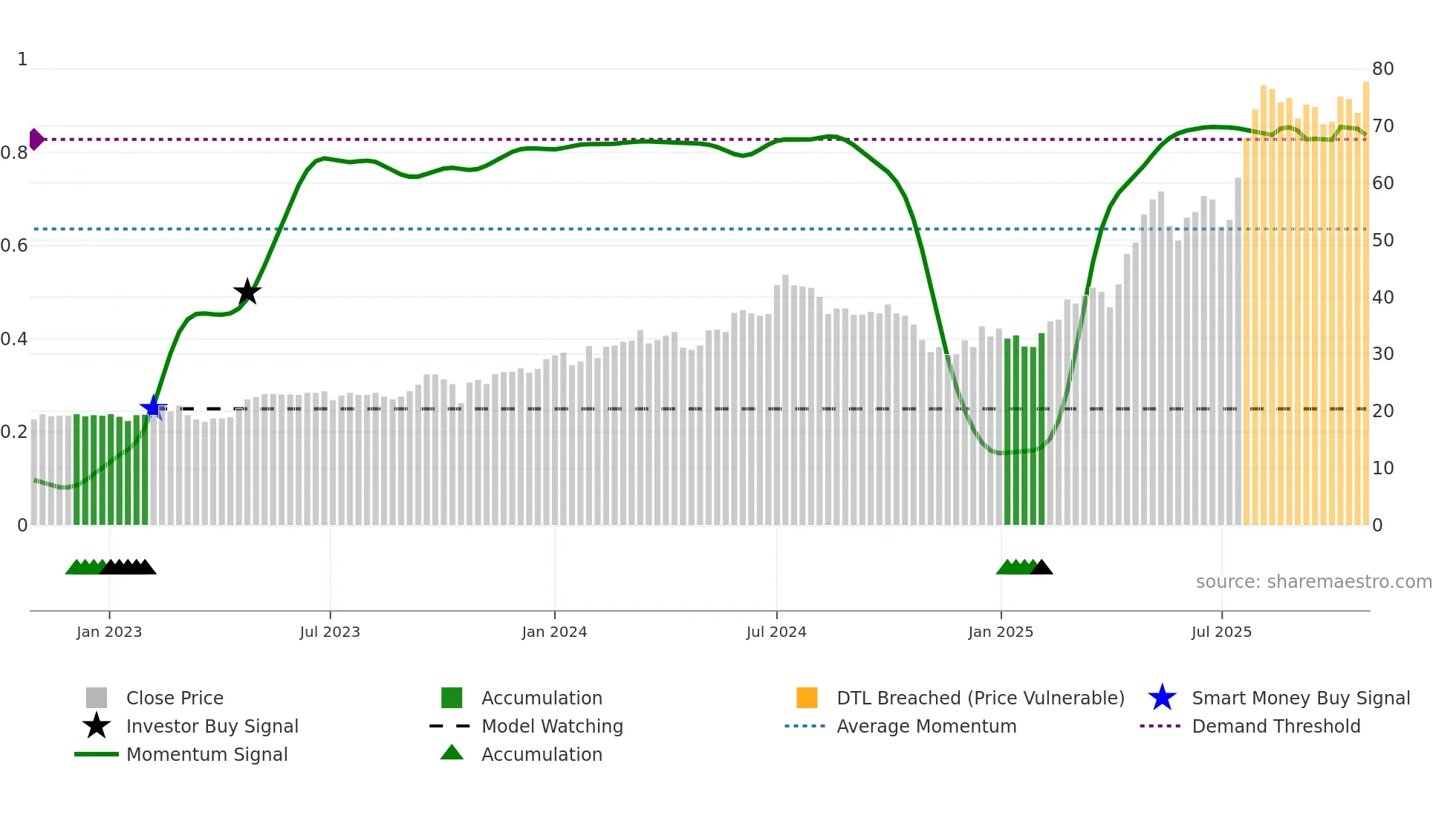 BERNER-B weekly Smart Money chart