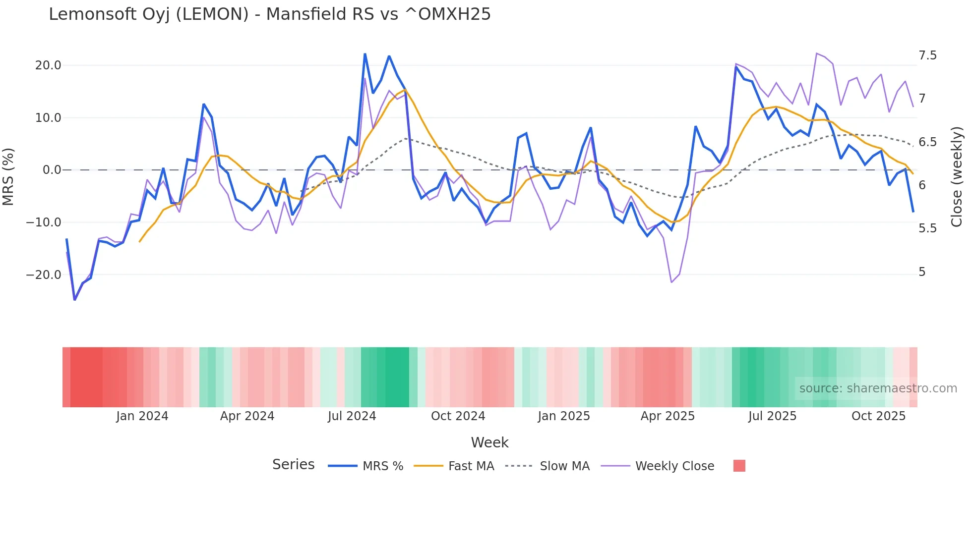 LEMON Mansfield Relative Strength chart