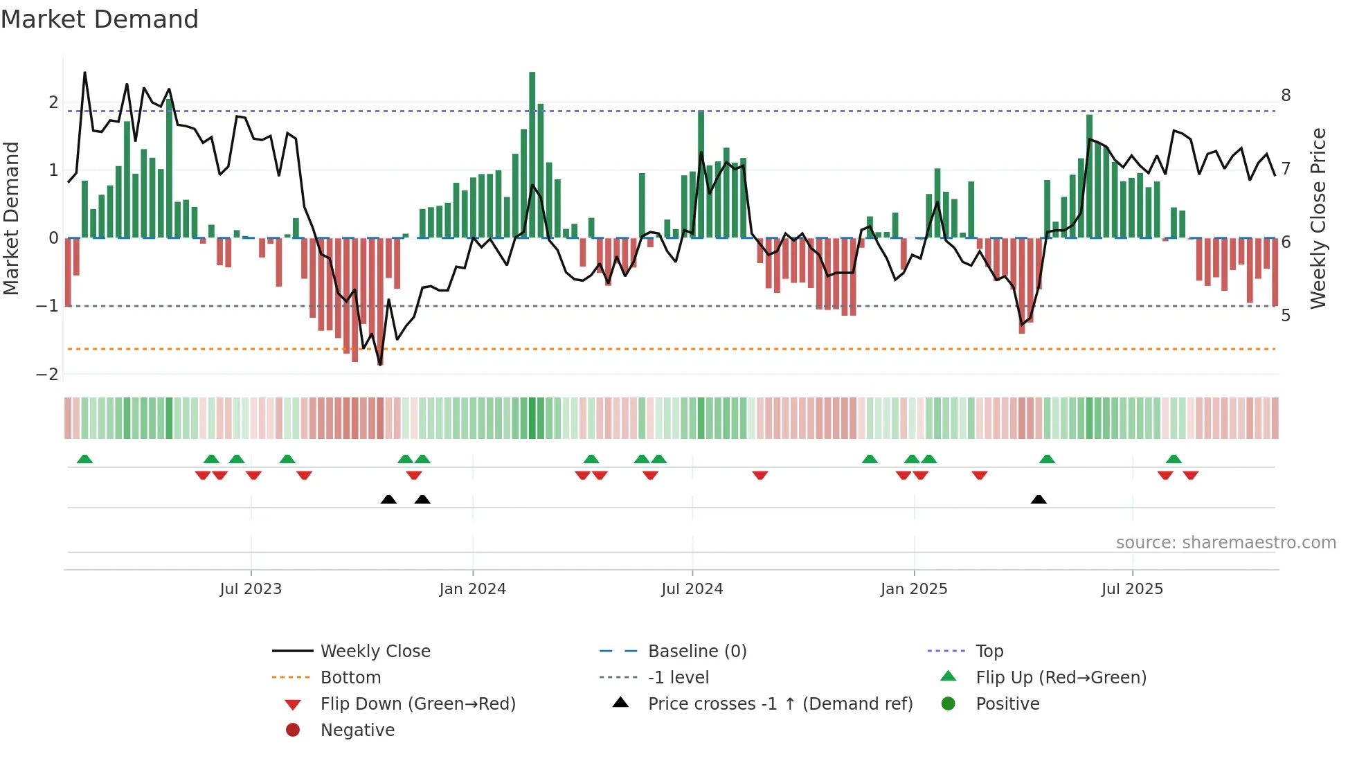 LEMON weekly Market Demand chart