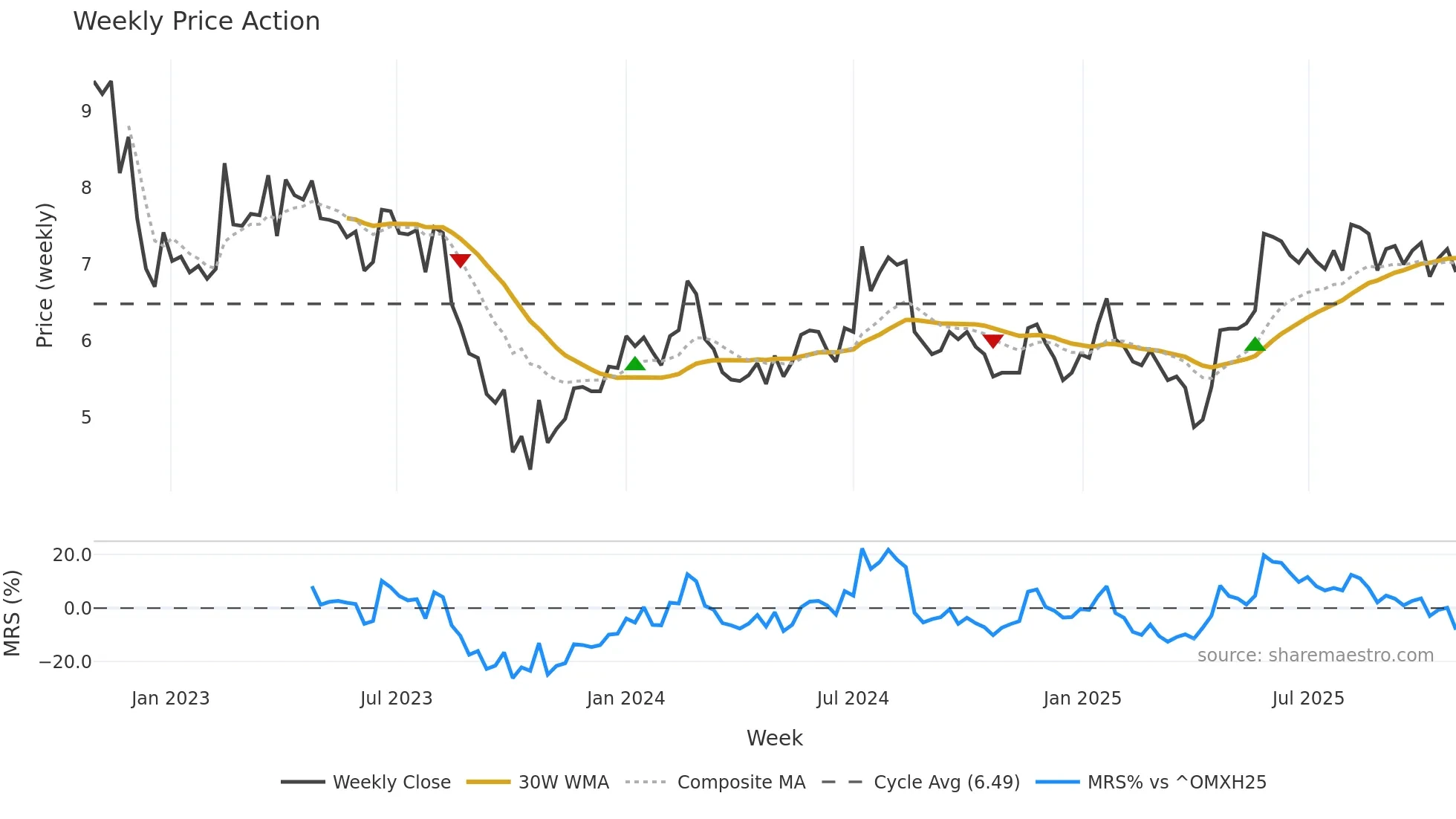 LEMON weekly Price Action chart, closing 2025-10-27