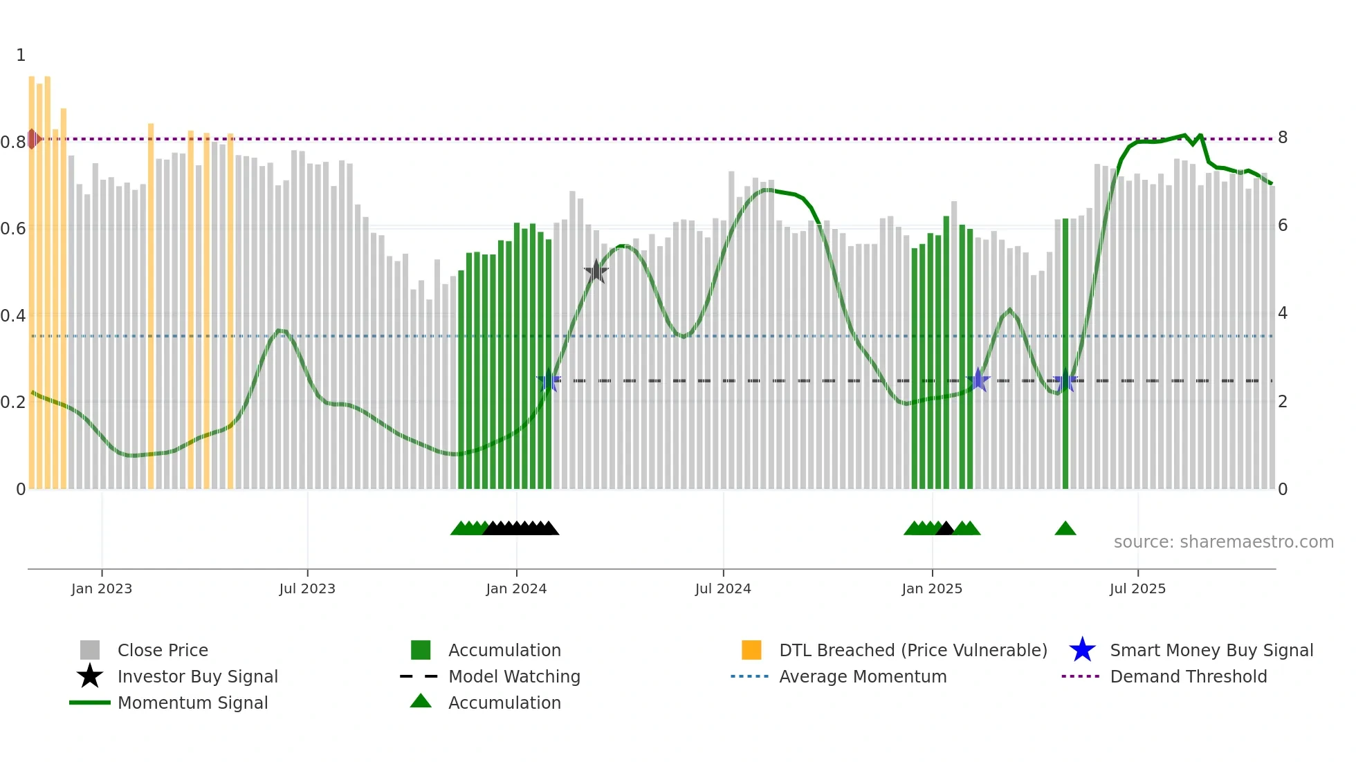 LEMON weekly Smart Money chart