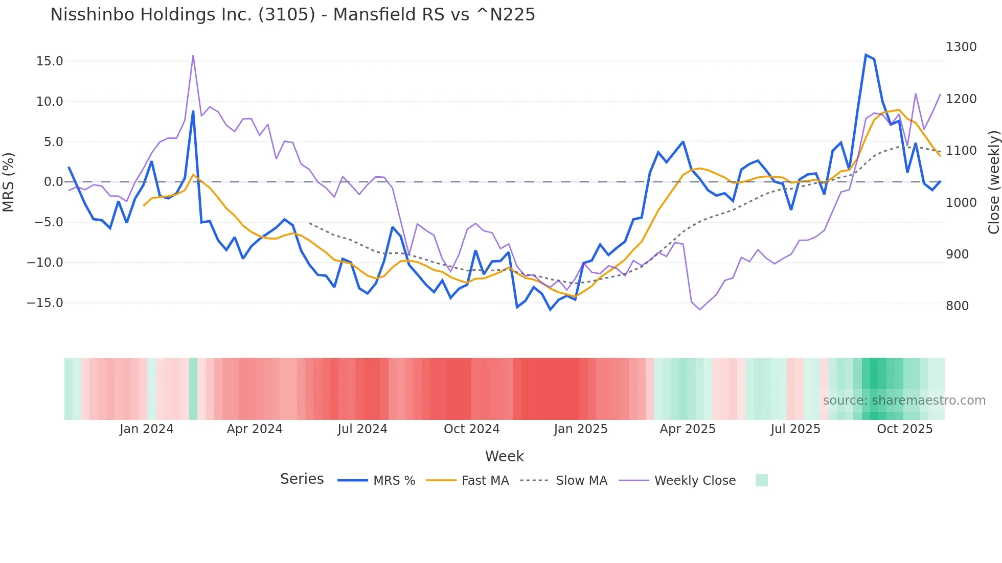 3105 Mansfield Relative Strength chart