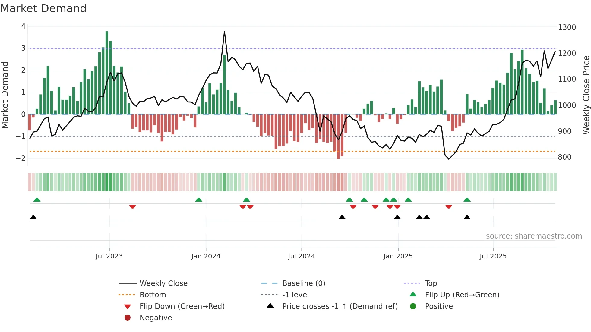 3105 weekly Market Demand chart