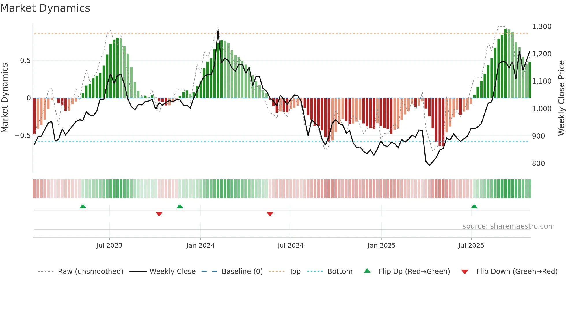 3105 weekly Market Dynamics chart