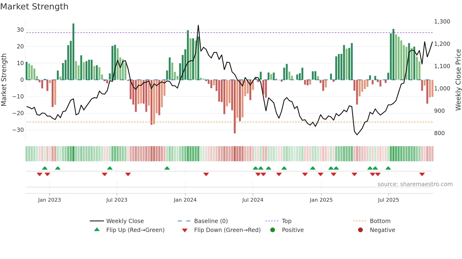 3105 weekly Market Strength chart