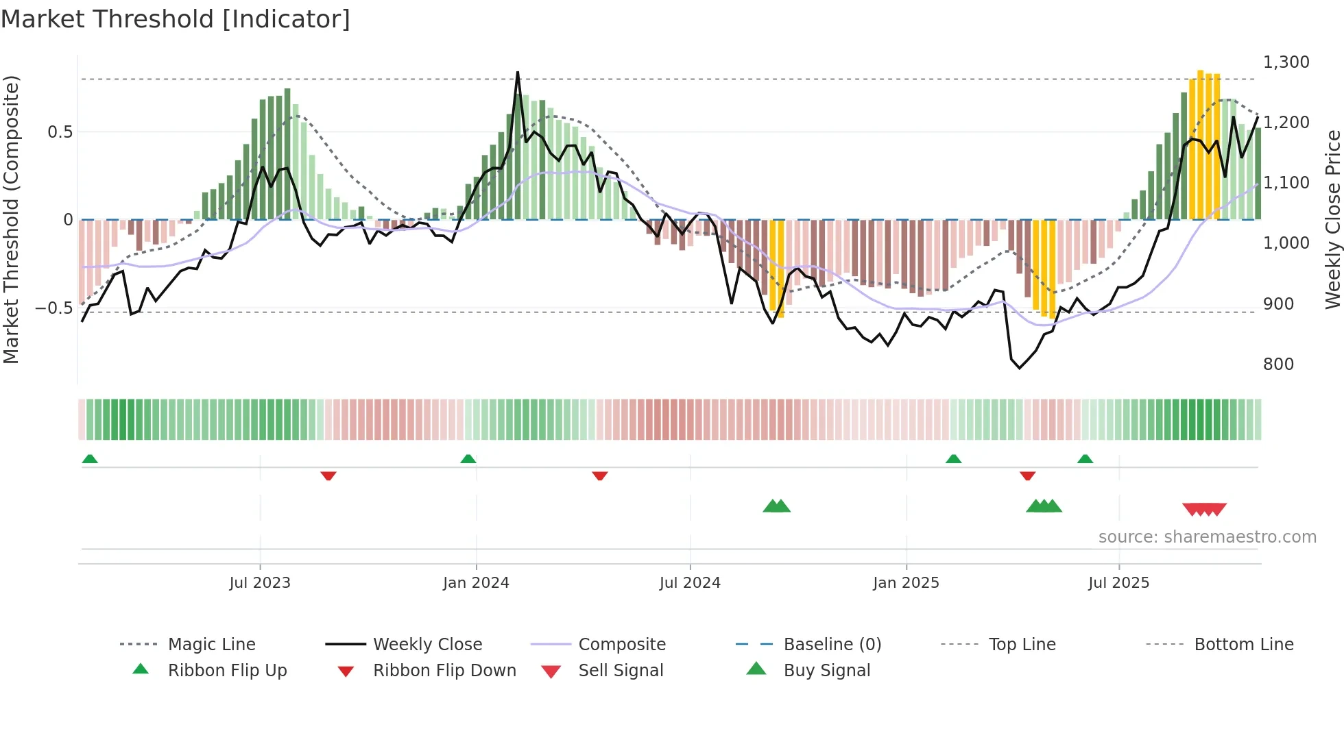 3105 weekly Market Threshold chart