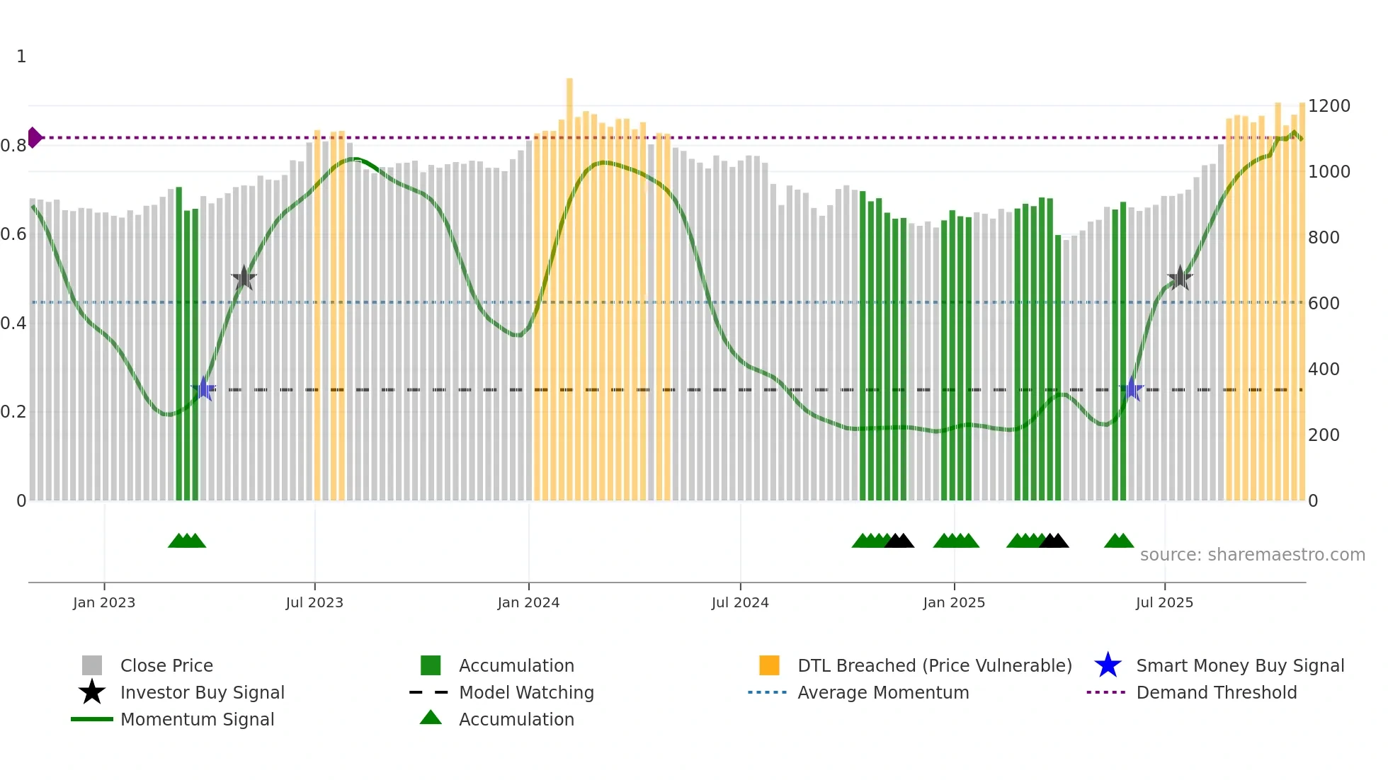 3105 weekly Smart Money chart