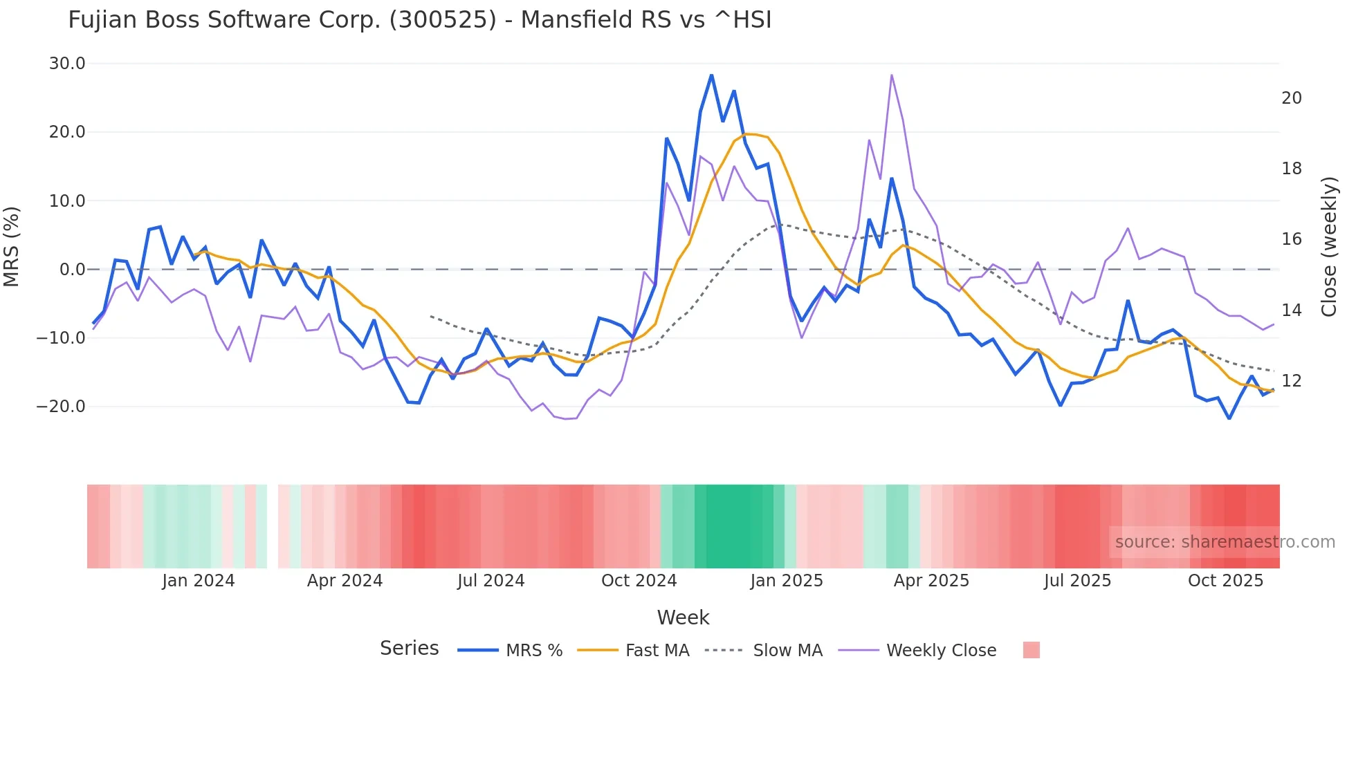 300525 Mansfield Relative Strength chart