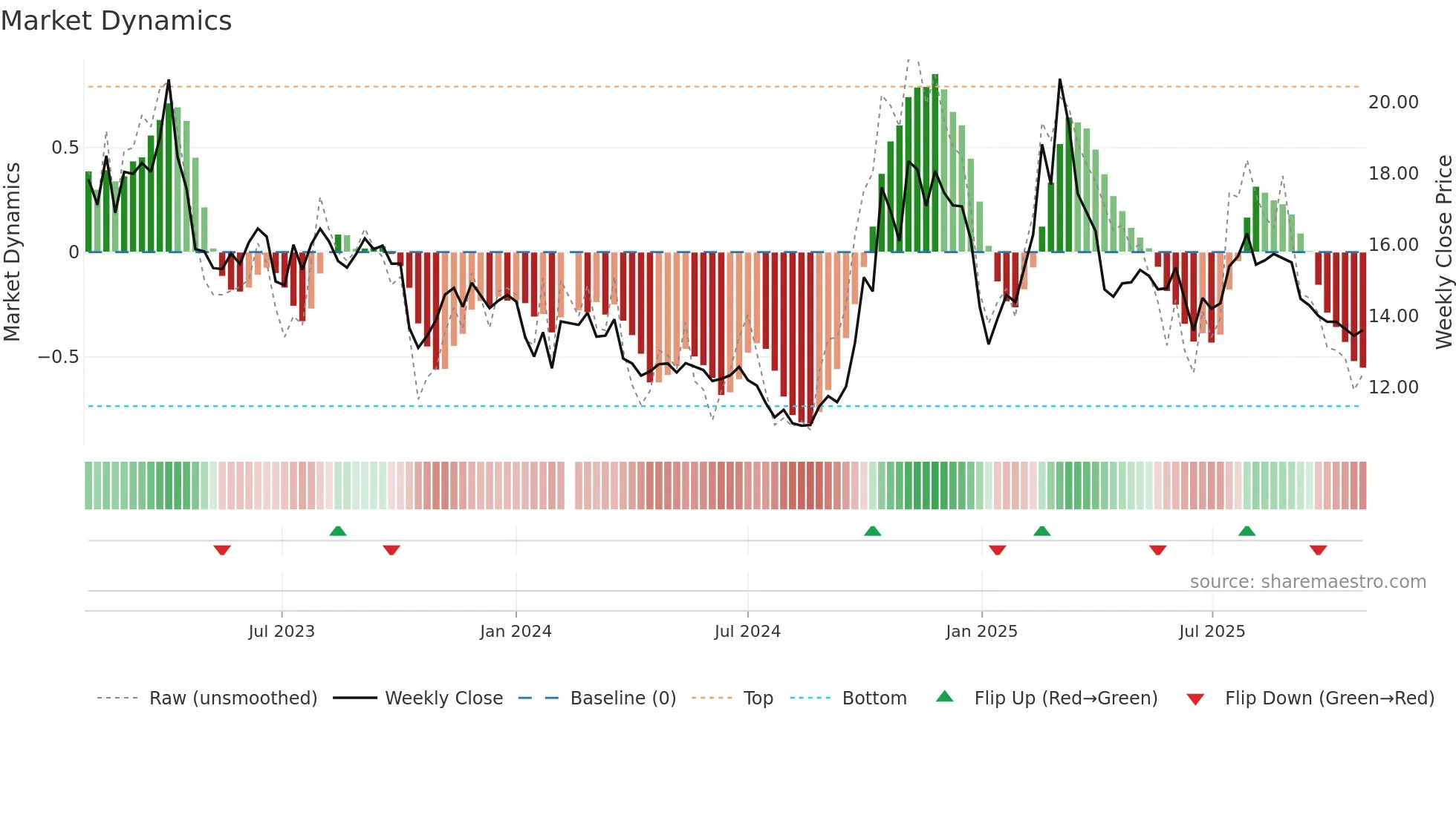 300525 weekly Market Dynamics chart