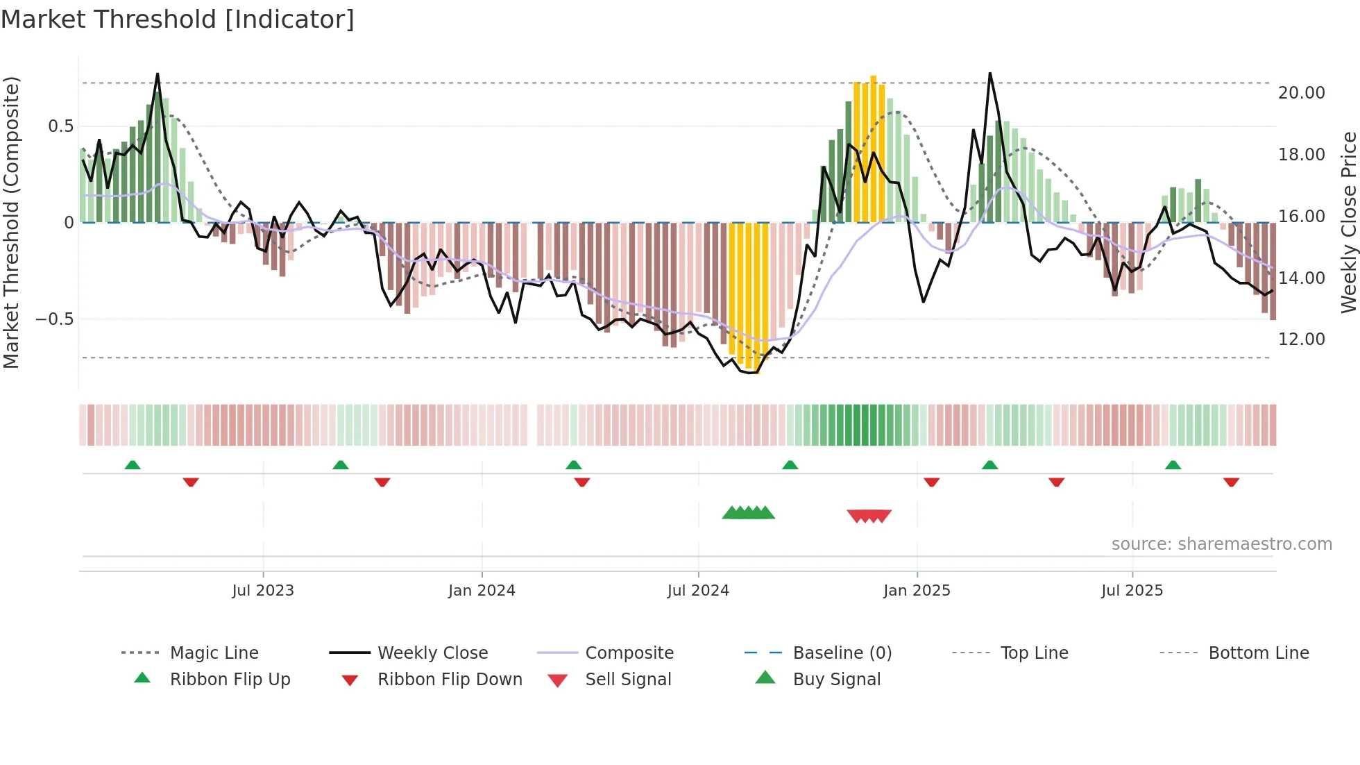 300525 weekly Market Threshold chart