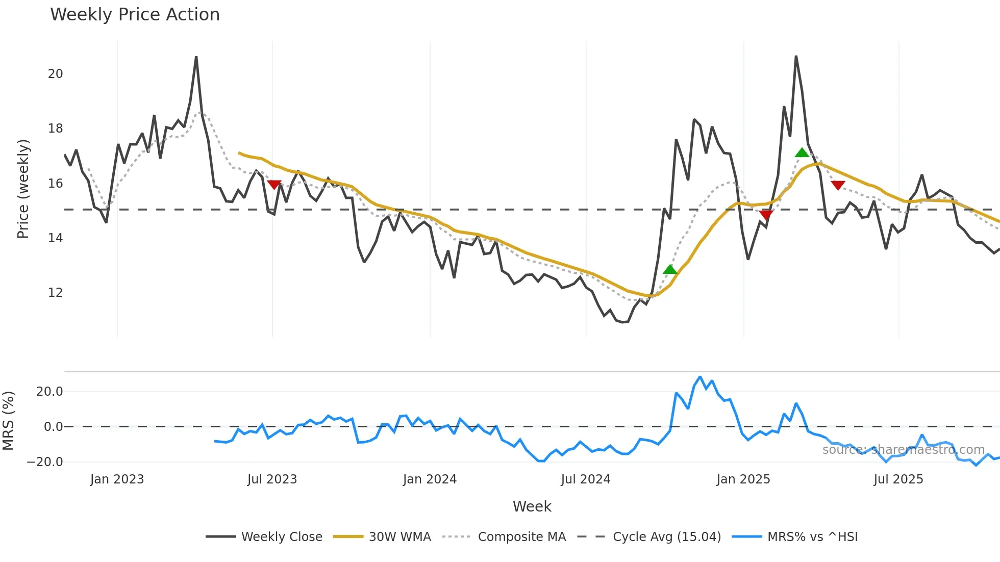 300525 weekly Price Action chart, closing 2025-10-27