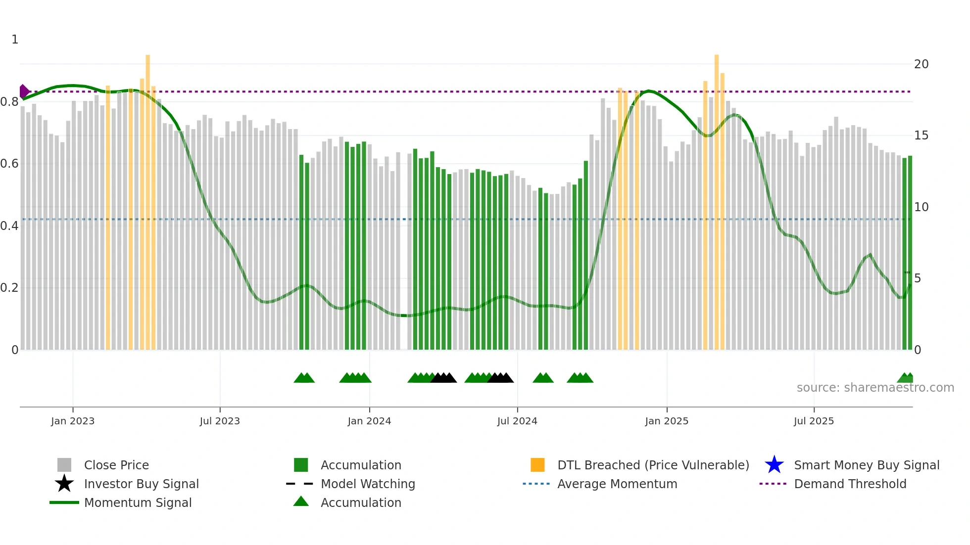 300525 weekly Smart Money chart