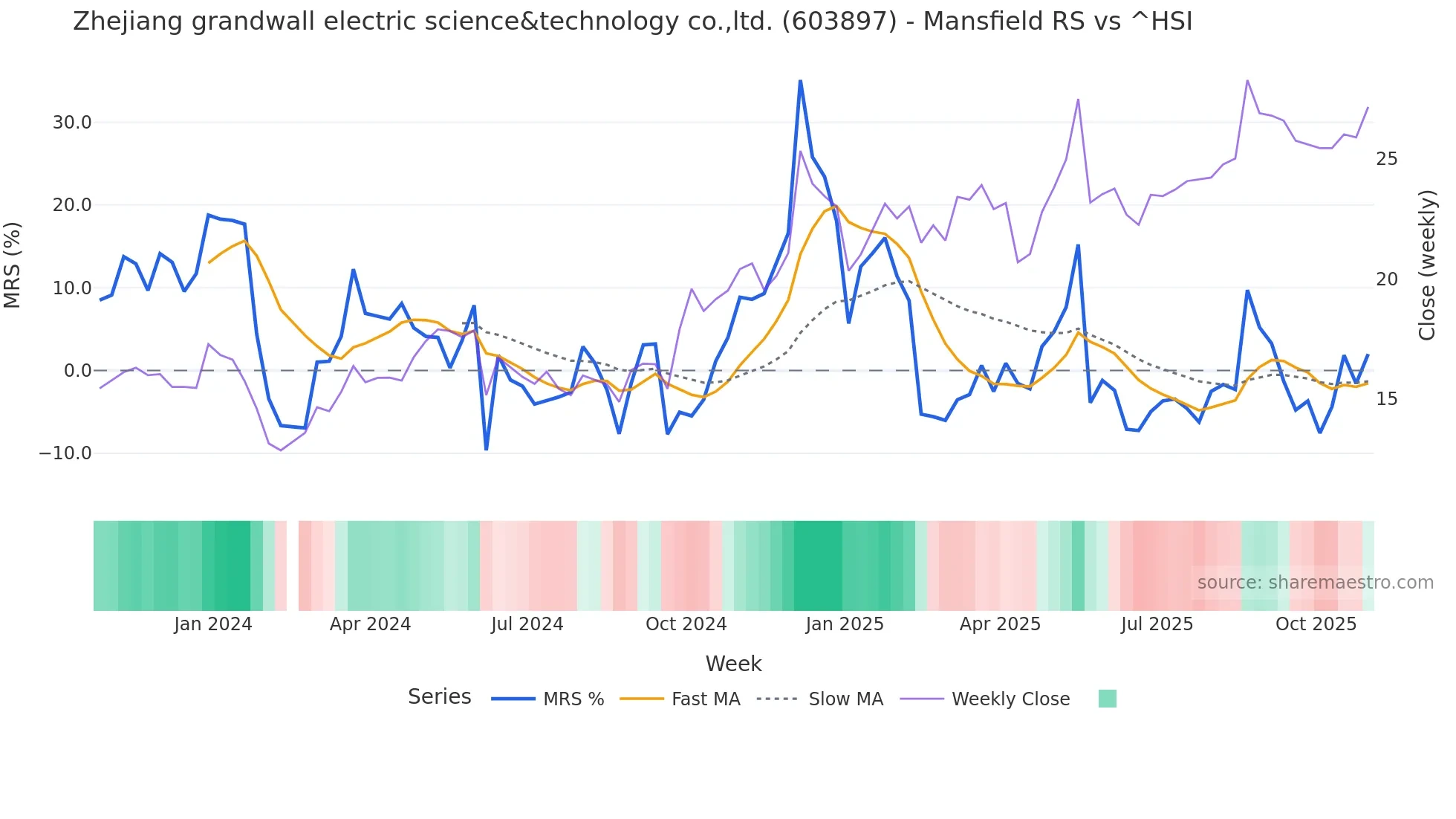 603897 Mansfield Relative Strength chart