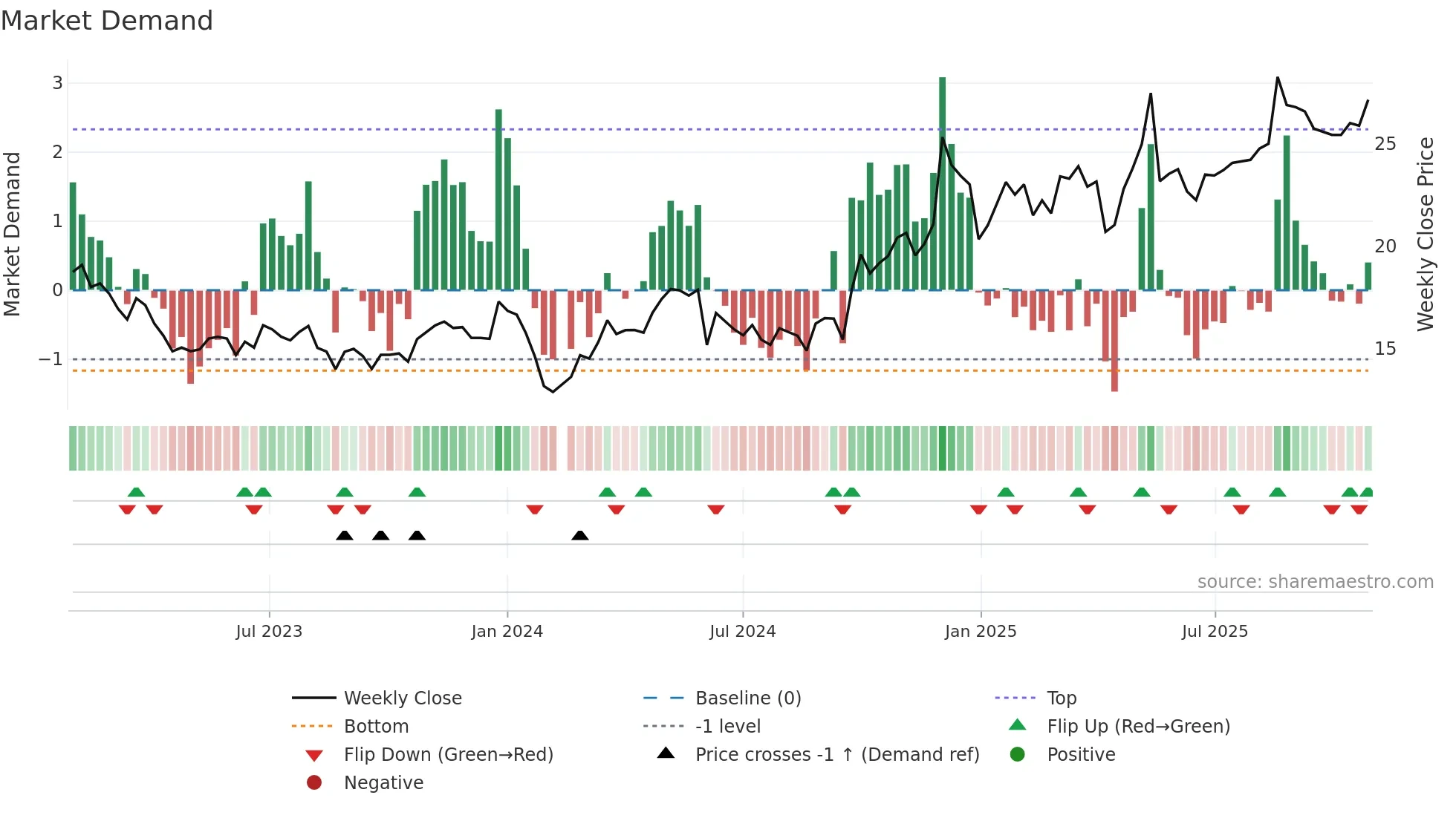 603897 weekly Market Demand chart