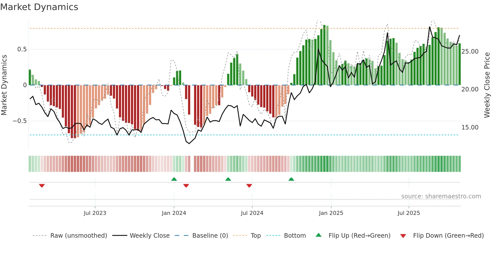 603897 weekly Market Dynamics chart