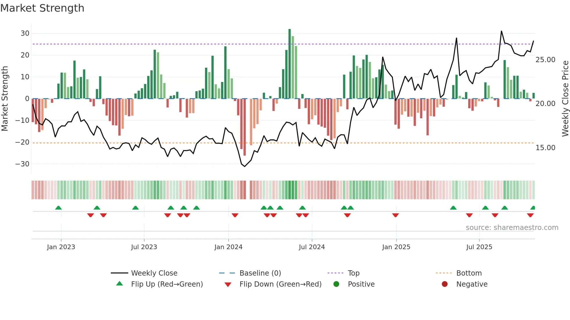 603897 weekly Market Strength chart