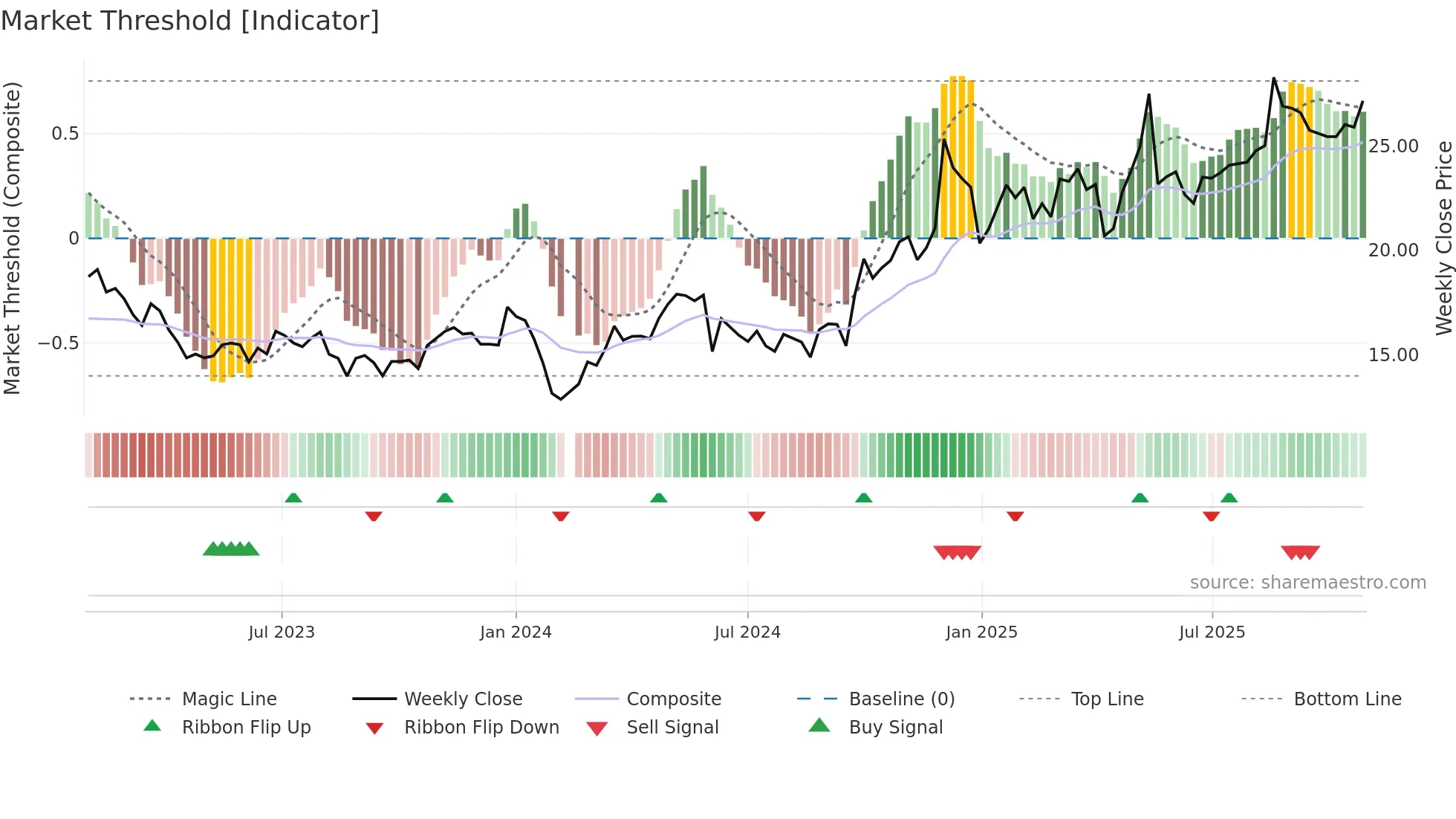 603897 weekly Market Threshold chart