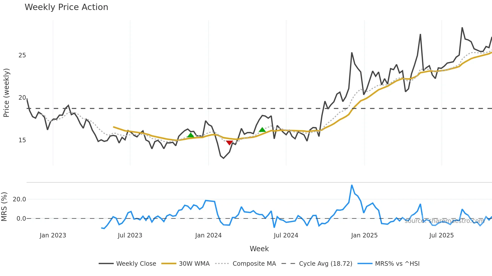 603897 weekly Price Action chart, closing 2025-10-27