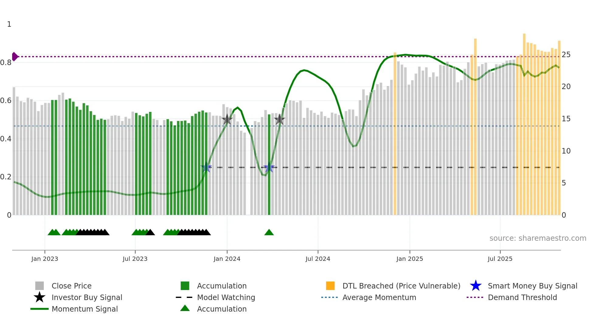 603897 weekly Smart Money chart