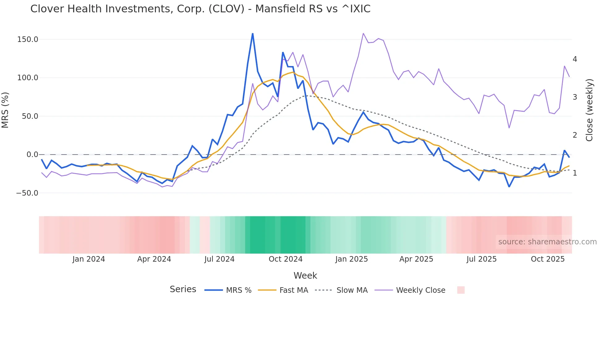 CLOV Mansfield Relative Strength chart