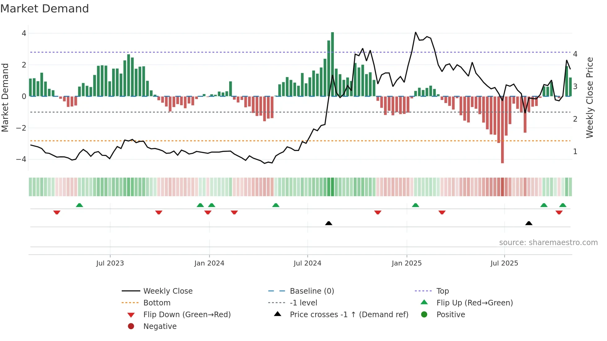 CLOV weekly Market Demand chart