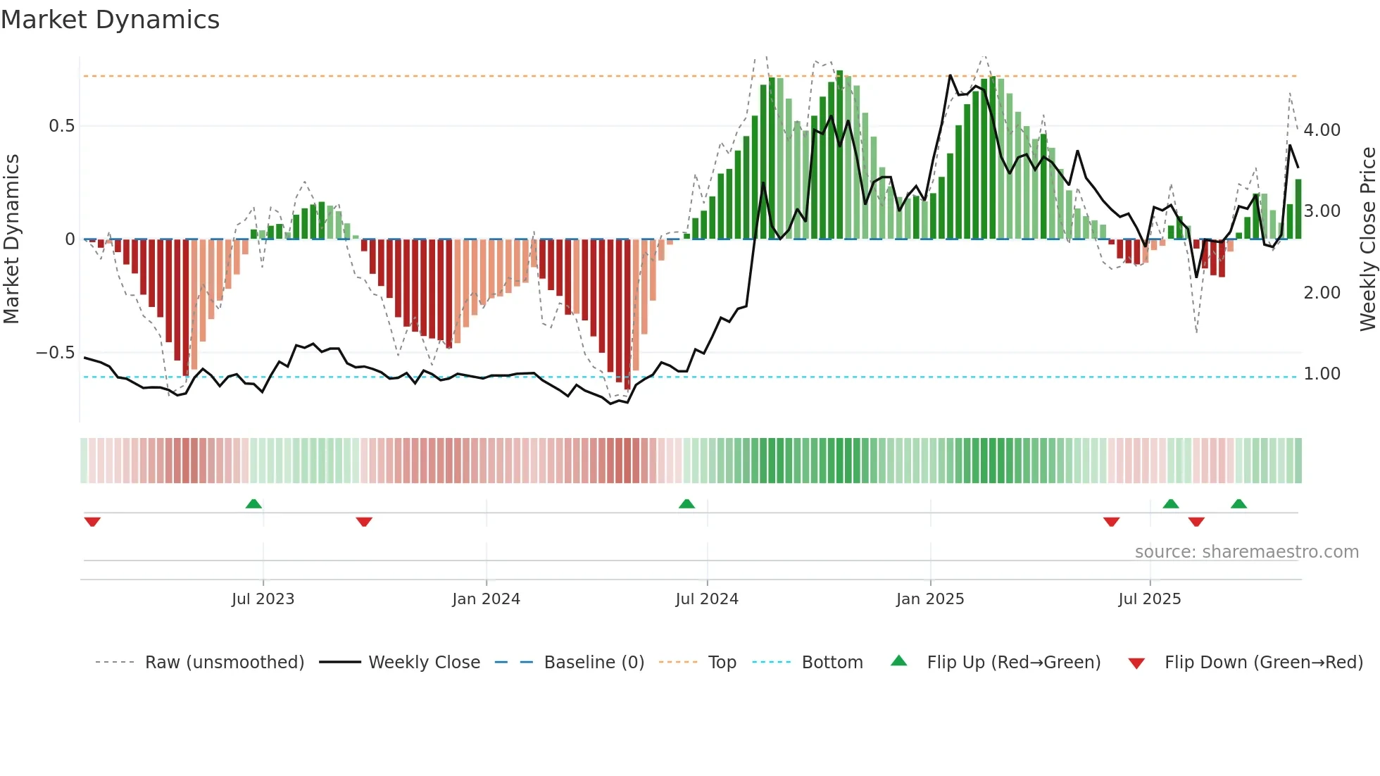 CLOV weekly Market Dynamics chart