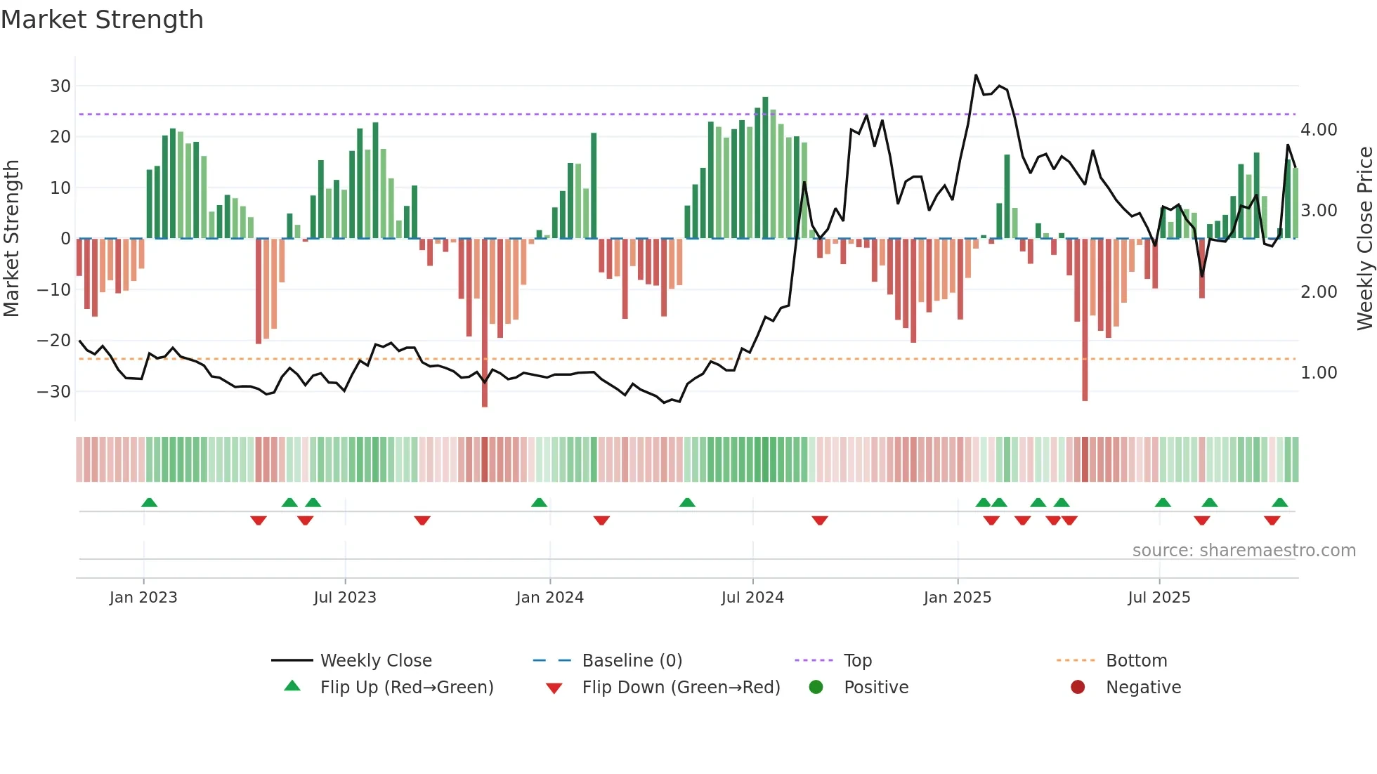 CLOV weekly Market Strength chart