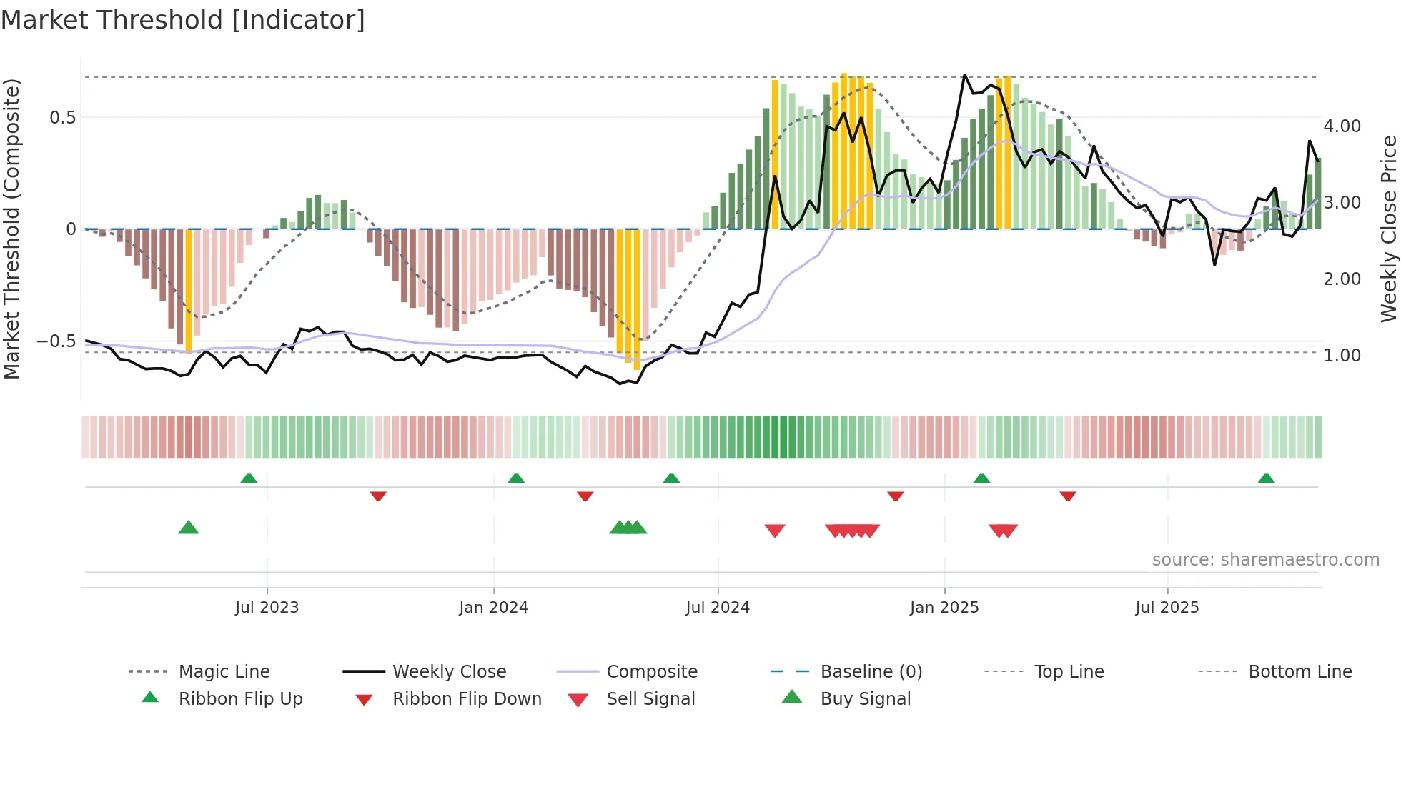 CLOV weekly Market Threshold chart