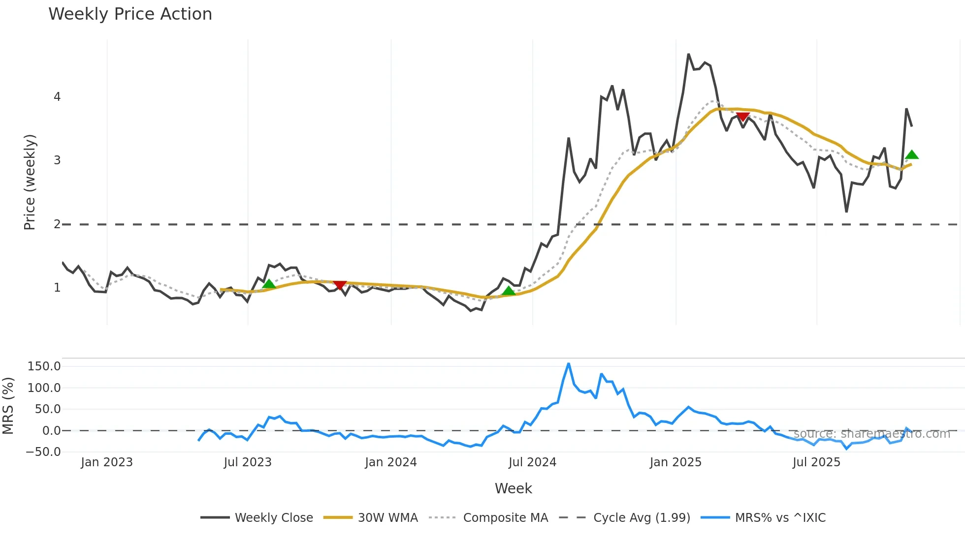CLOV weekly Price Action chart, closing 2025-10-31