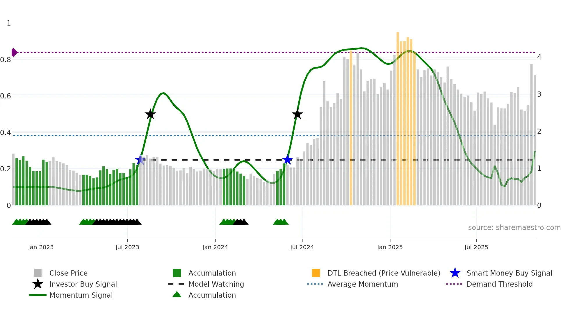 CLOV weekly Smart Money chart