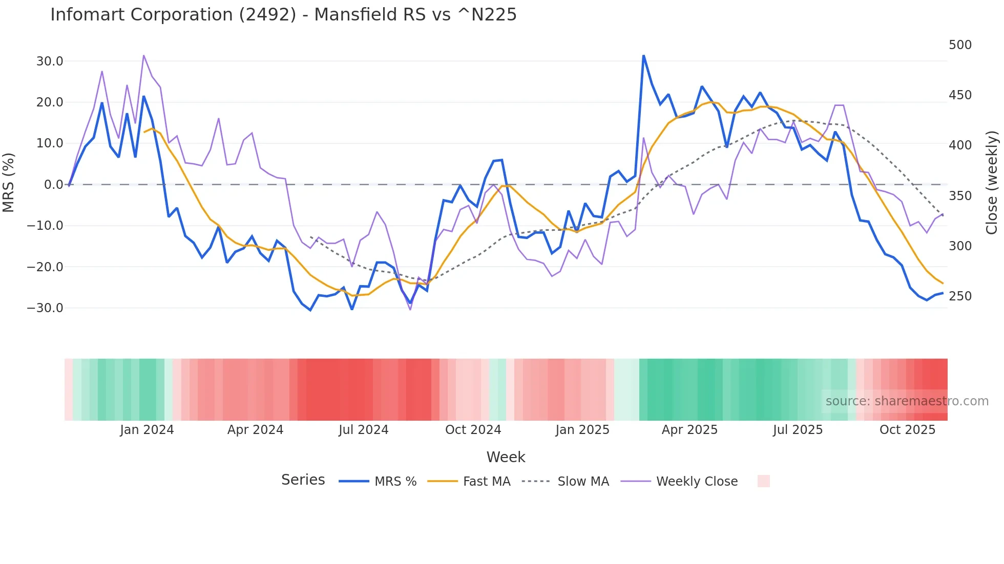 2492 Mansfield Relative Strength chart