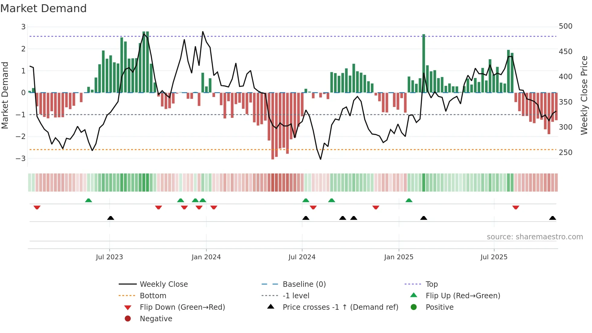 2492 weekly Market Demand chart