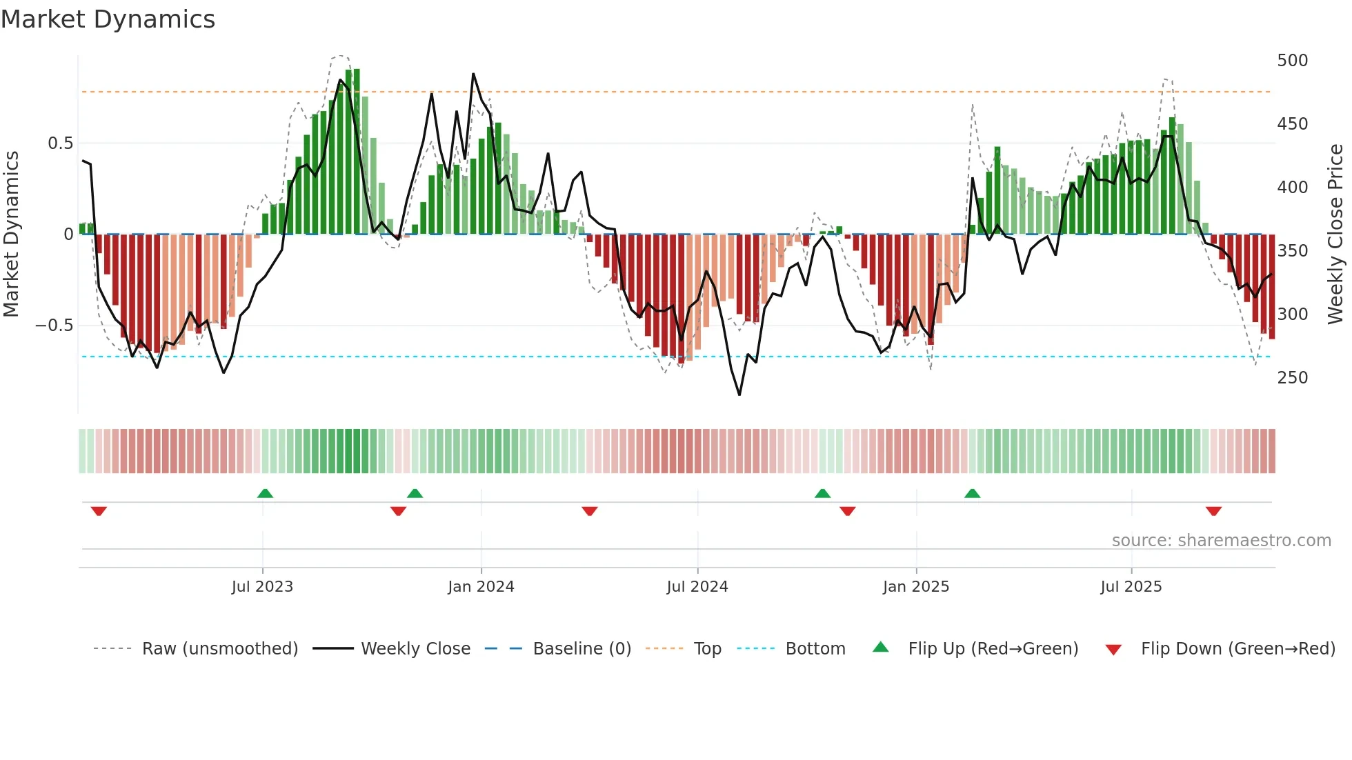 2492 weekly Market Dynamics chart