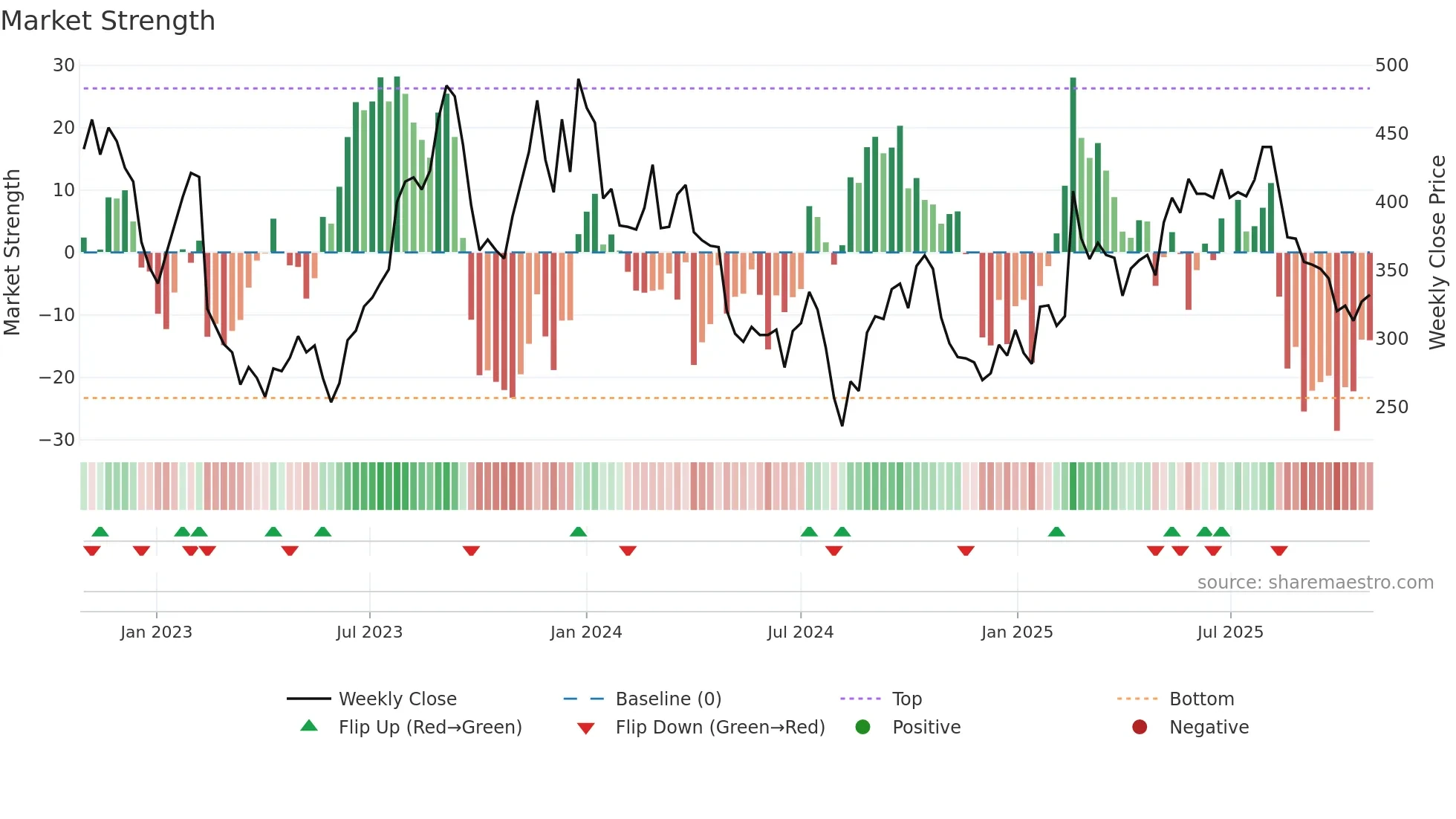 2492 weekly Market Strength chart