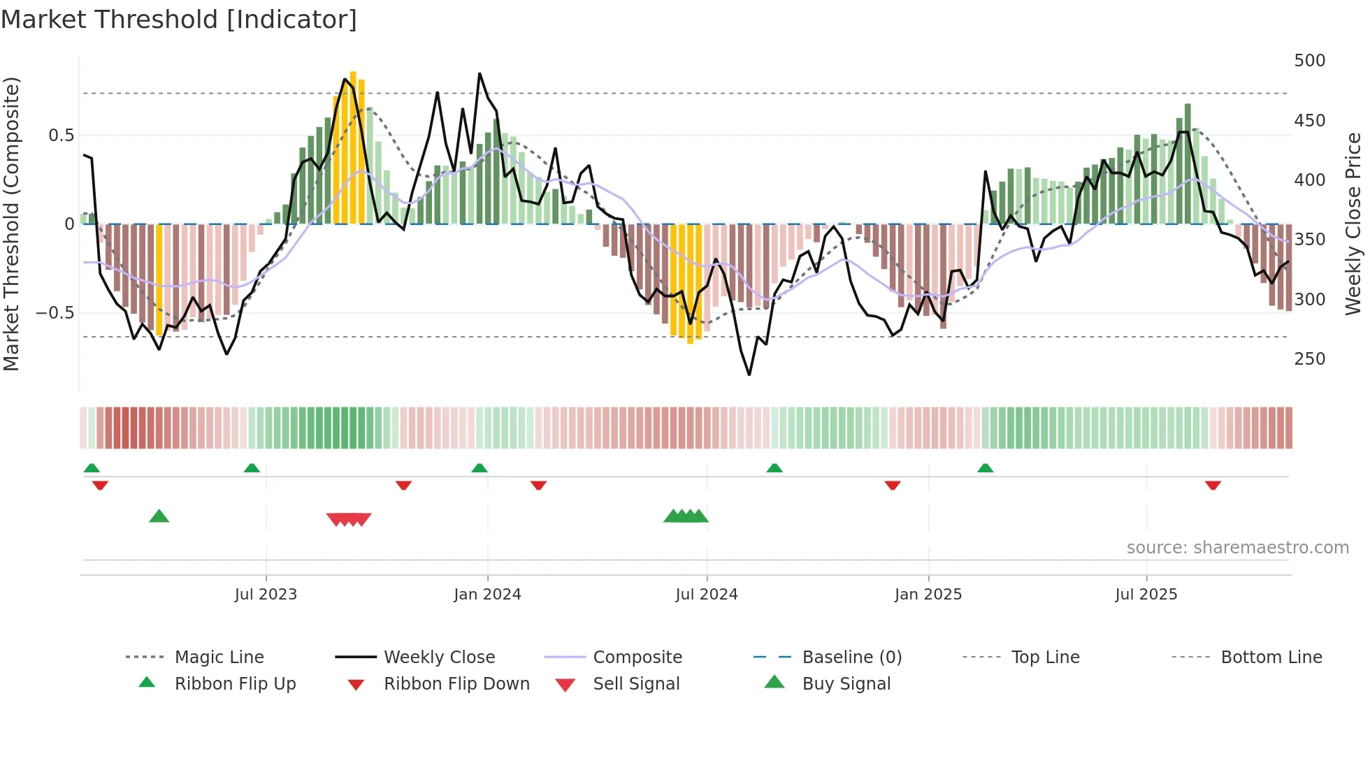 2492 weekly Market Threshold chart