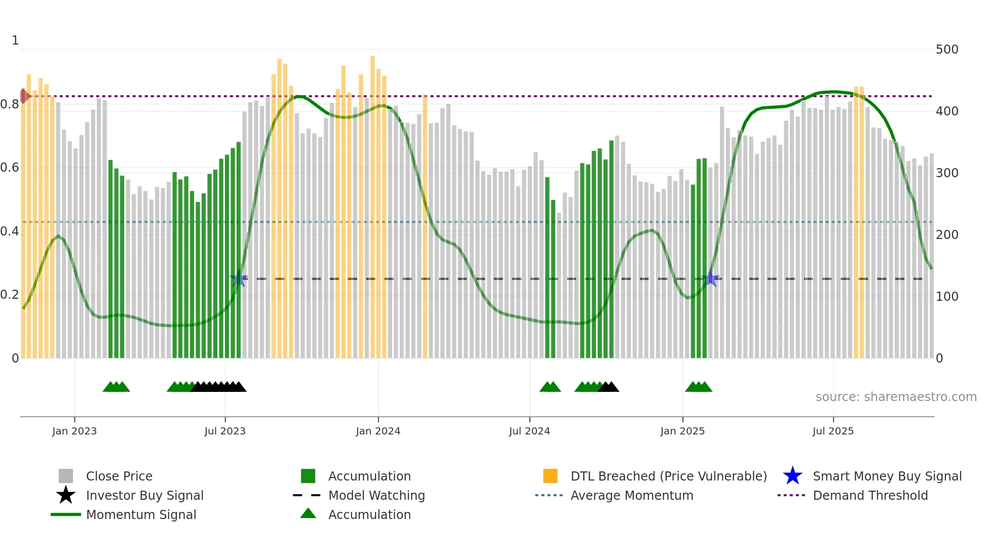 2492 weekly Smart Money chart